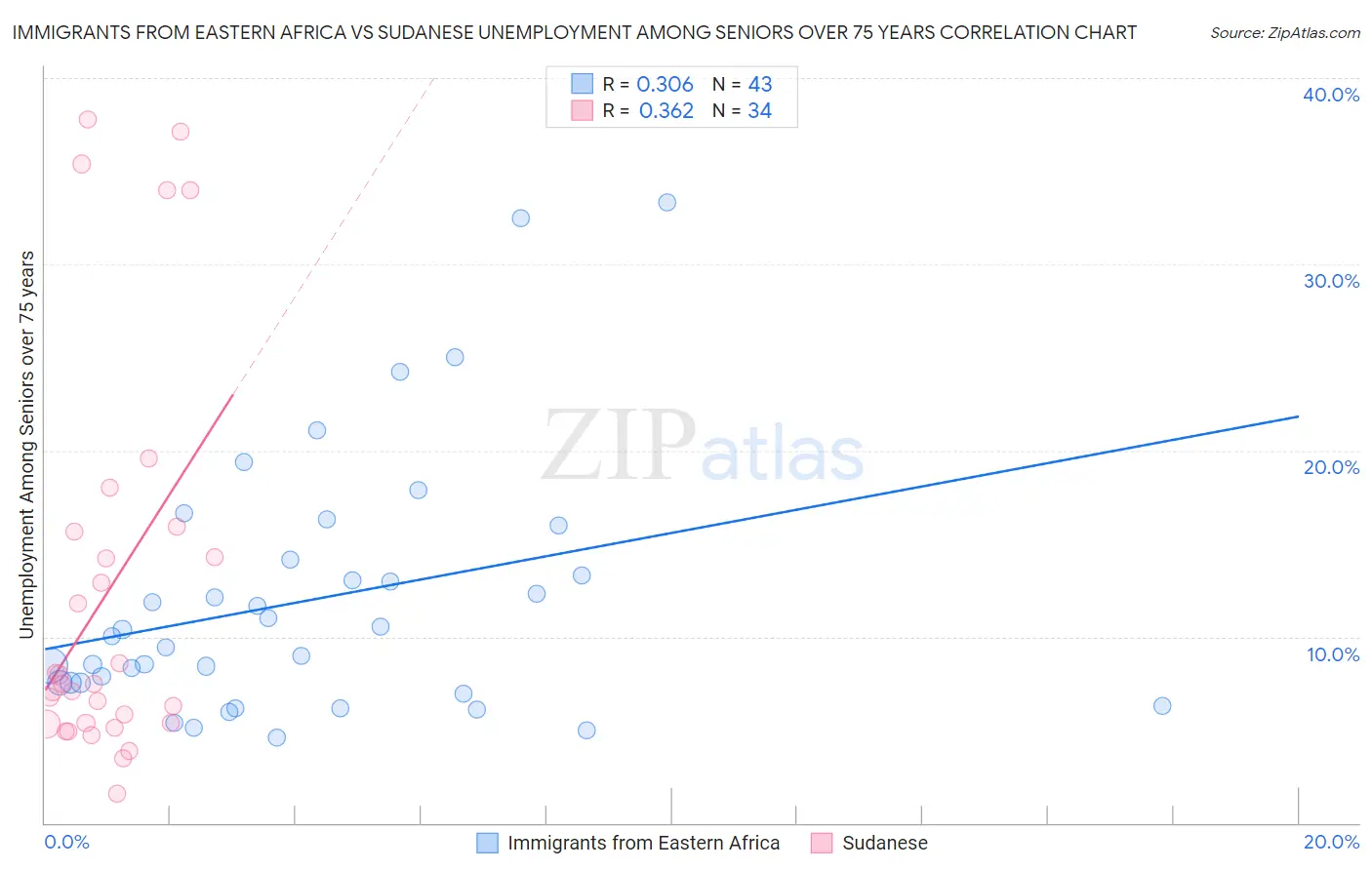 Immigrants from Eastern Africa vs Sudanese Unemployment Among Seniors over 75 years