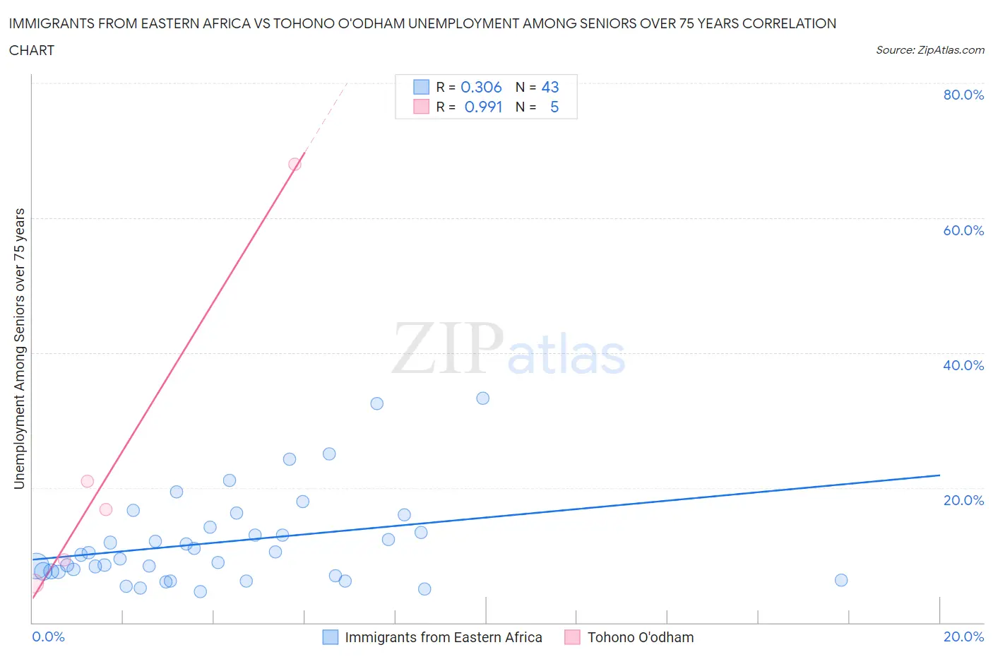 Immigrants from Eastern Africa vs Tohono O'odham Unemployment Among Seniors over 75 years