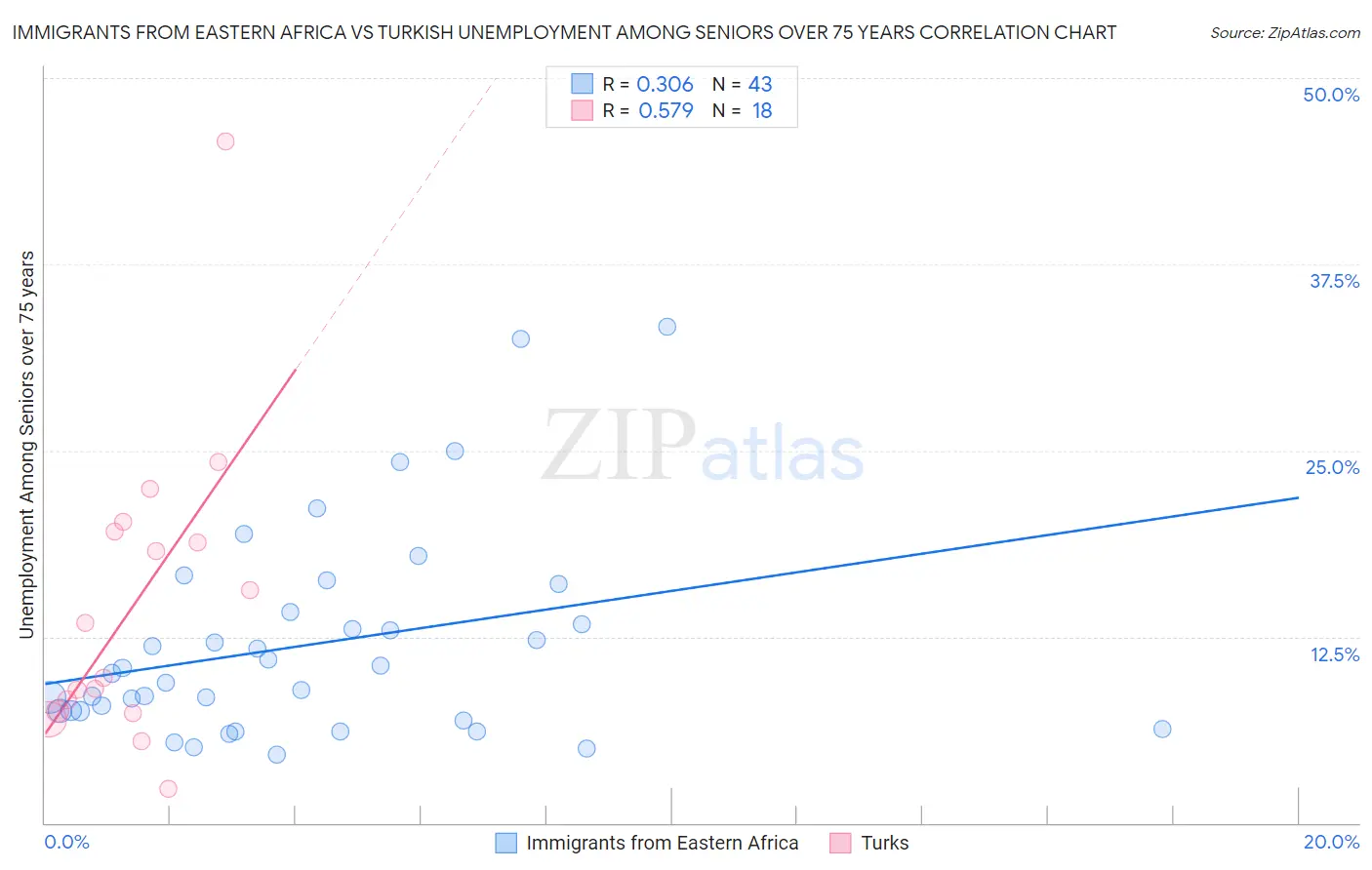 Immigrants from Eastern Africa vs Turkish Unemployment Among Seniors over 75 years