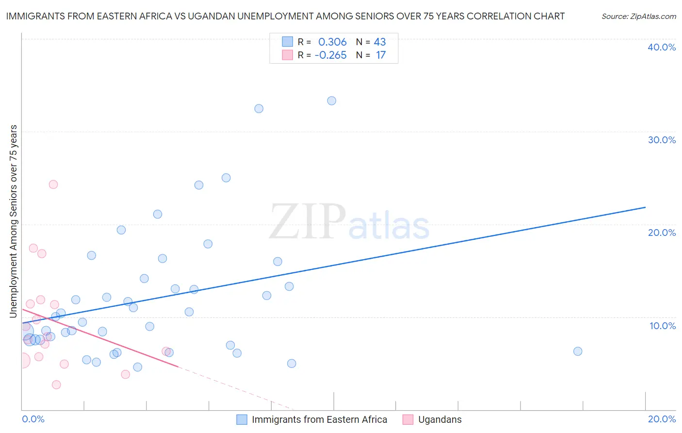Immigrants from Eastern Africa vs Ugandan Unemployment Among Seniors over 75 years