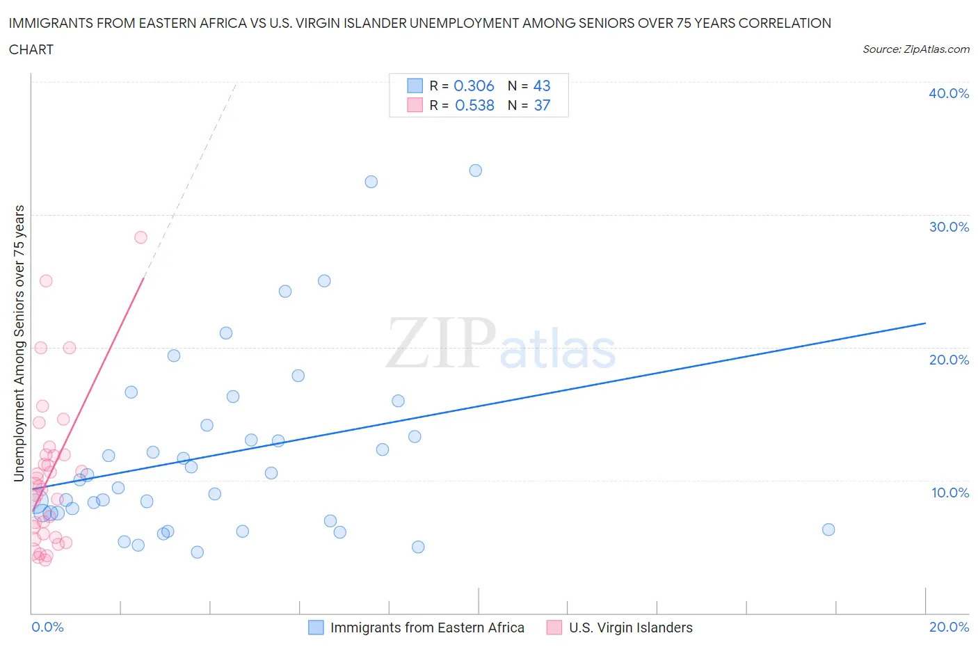 Immigrants from Eastern Africa vs U.S. Virgin Islander Unemployment Among Seniors over 75 years