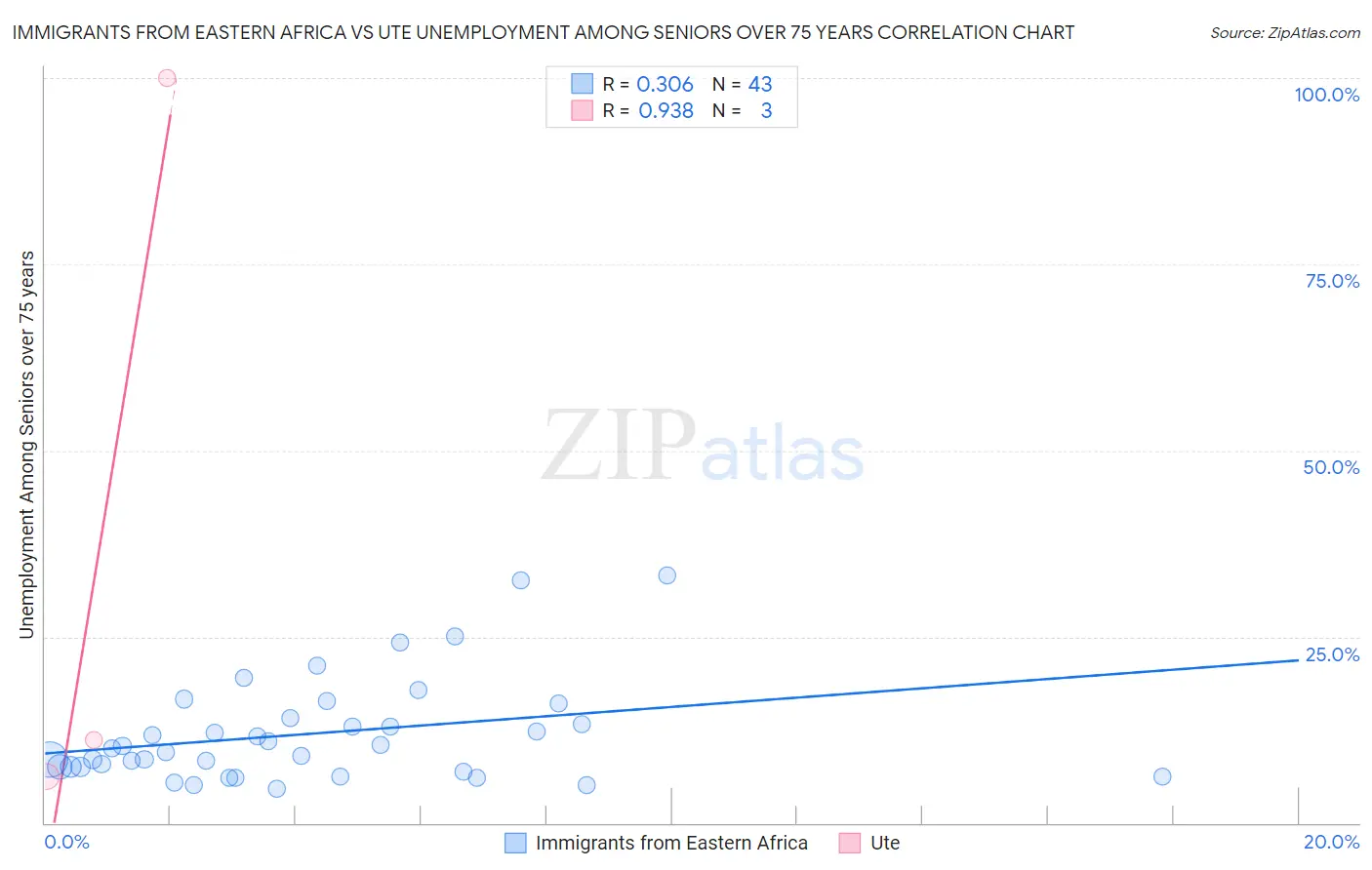 Immigrants from Eastern Africa vs Ute Unemployment Among Seniors over 75 years