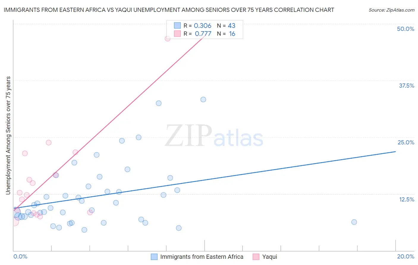 Immigrants from Eastern Africa vs Yaqui Unemployment Among Seniors over 75 years