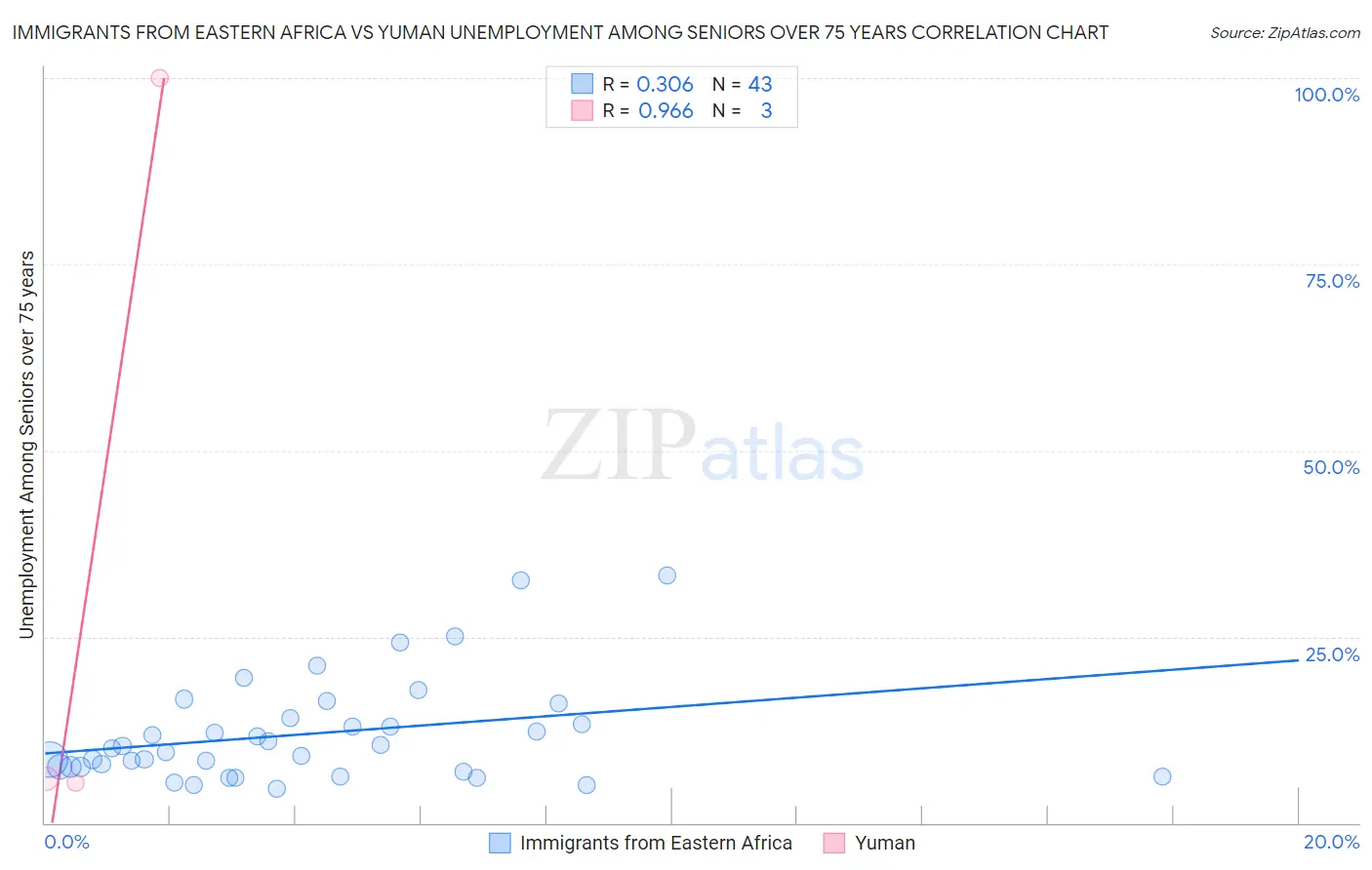 Immigrants from Eastern Africa vs Yuman Unemployment Among Seniors over 75 years