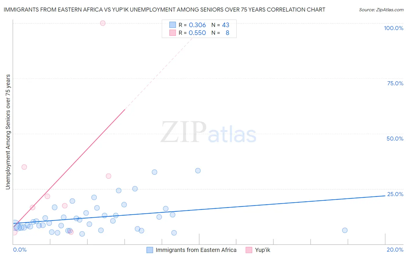 Immigrants from Eastern Africa vs Yup'ik Unemployment Among Seniors over 75 years