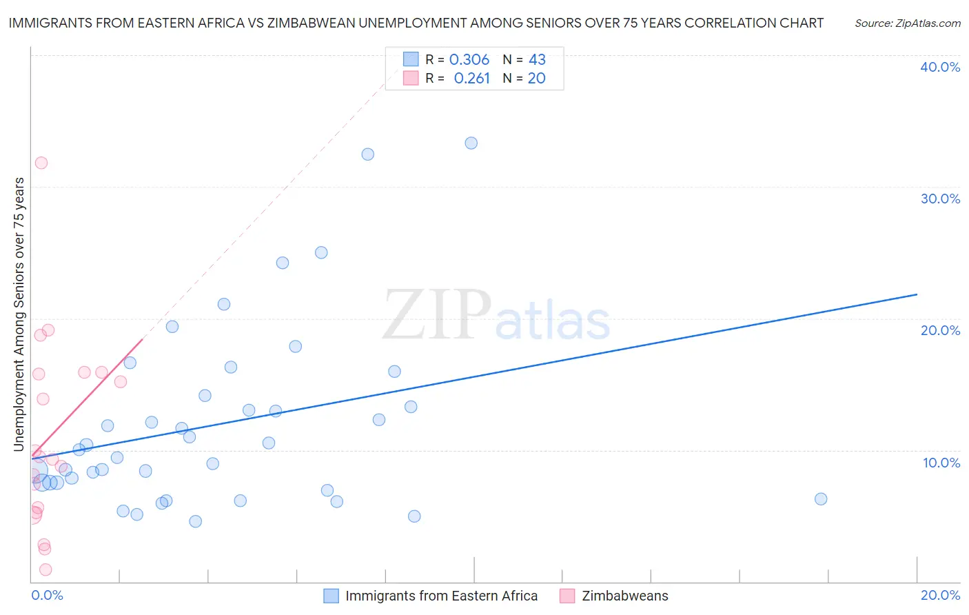 Immigrants from Eastern Africa vs Zimbabwean Unemployment Among Seniors over 75 years