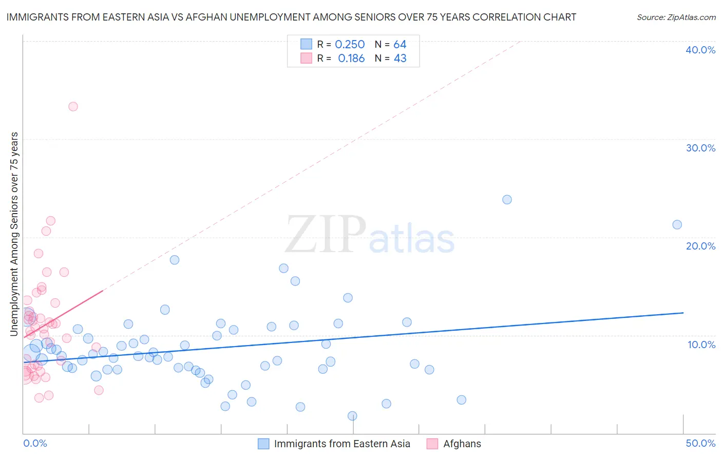Immigrants from Eastern Asia vs Afghan Unemployment Among Seniors over 75 years