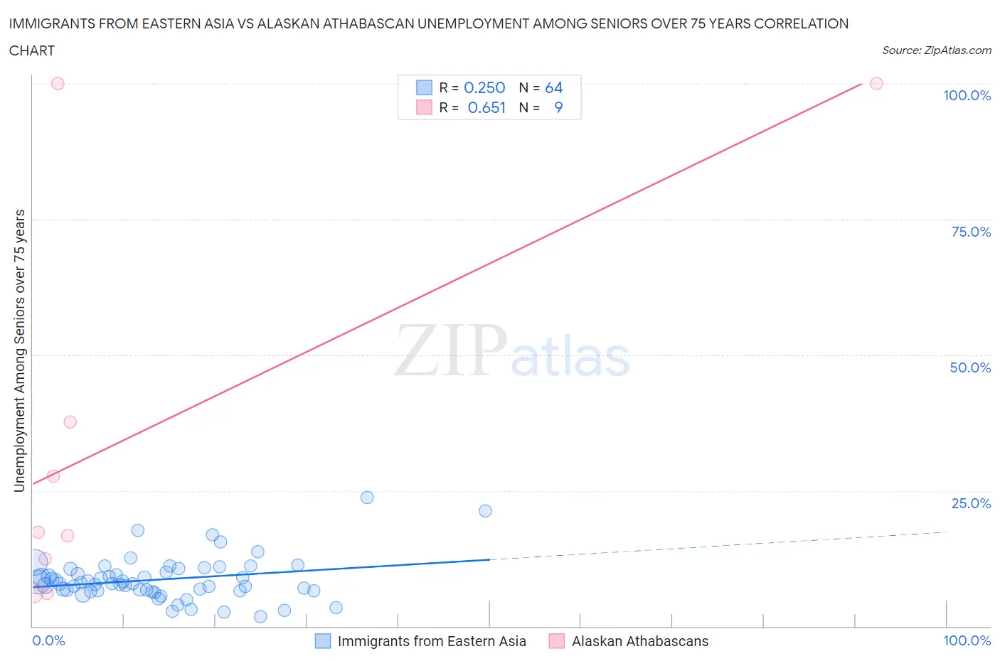 Immigrants from Eastern Asia vs Alaskan Athabascan Unemployment Among Seniors over 75 years