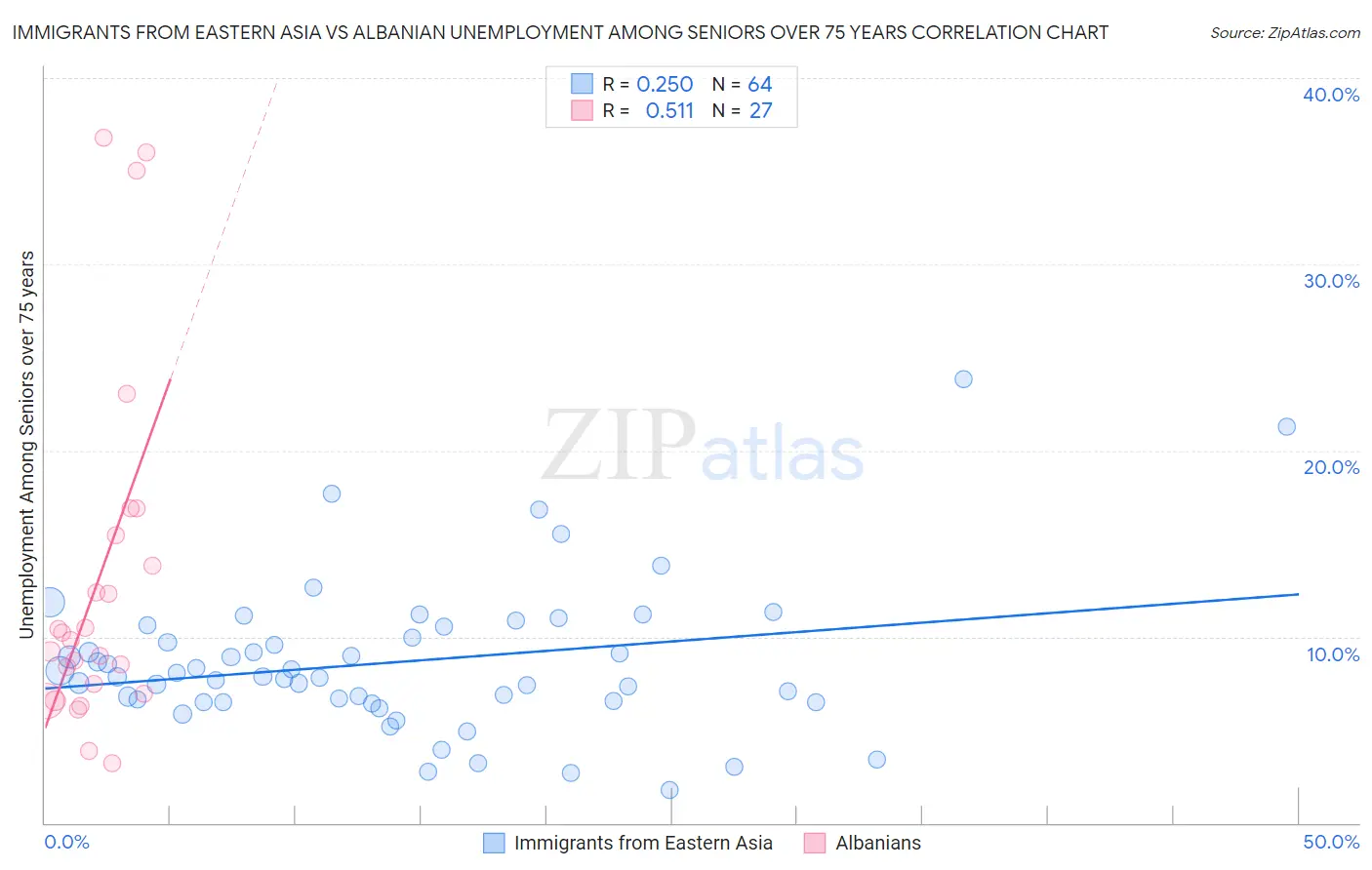 Immigrants from Eastern Asia vs Albanian Unemployment Among Seniors over 75 years