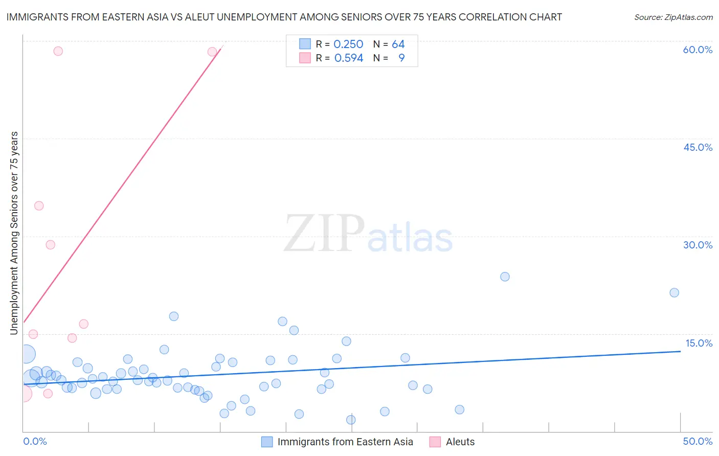 Immigrants from Eastern Asia vs Aleut Unemployment Among Seniors over 75 years