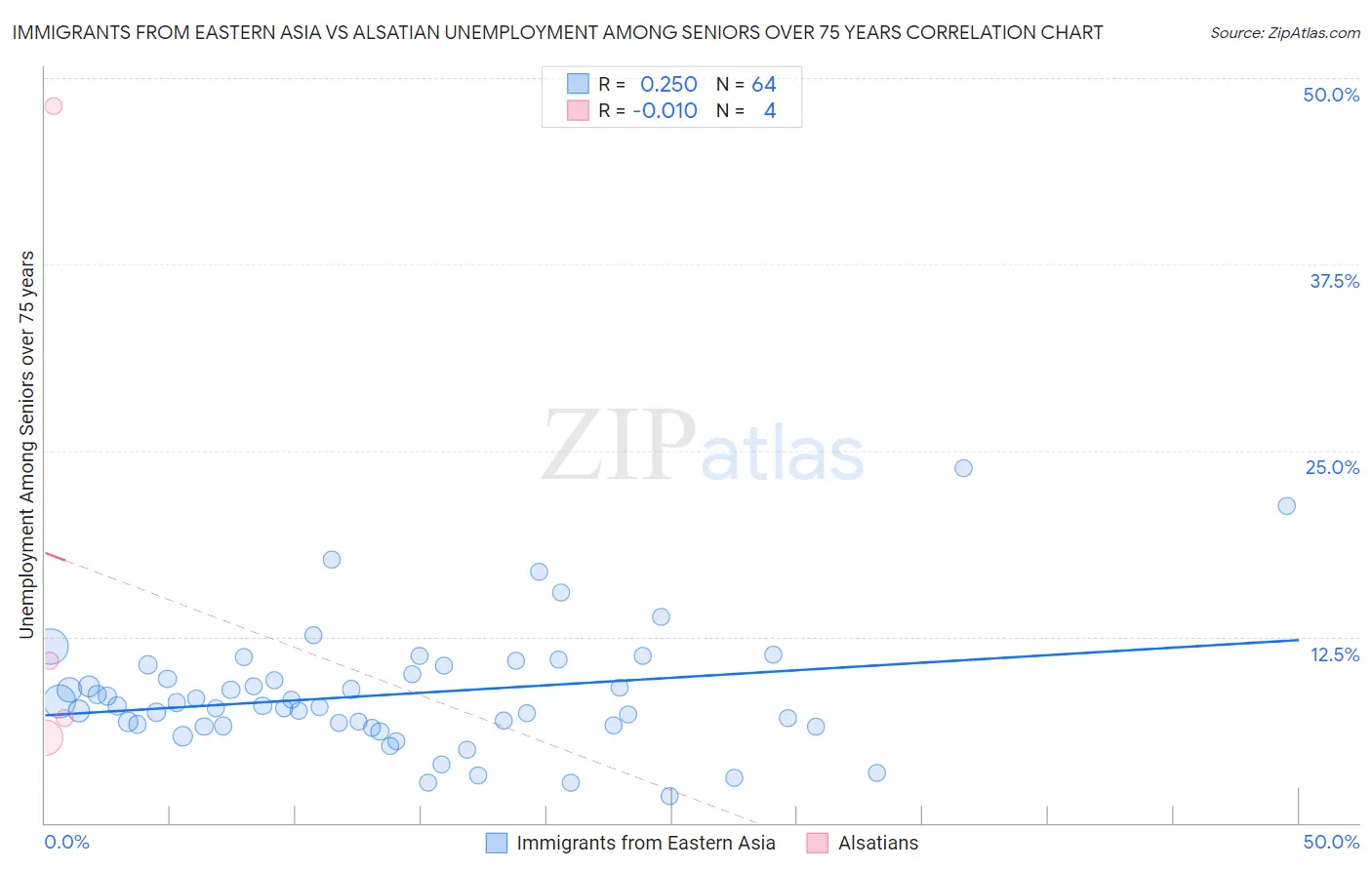 Immigrants from Eastern Asia vs Alsatian Unemployment Among Seniors over 75 years