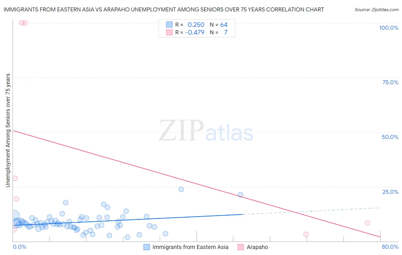 Immigrants from Eastern Asia vs Arapaho Unemployment Among Seniors over 75 years