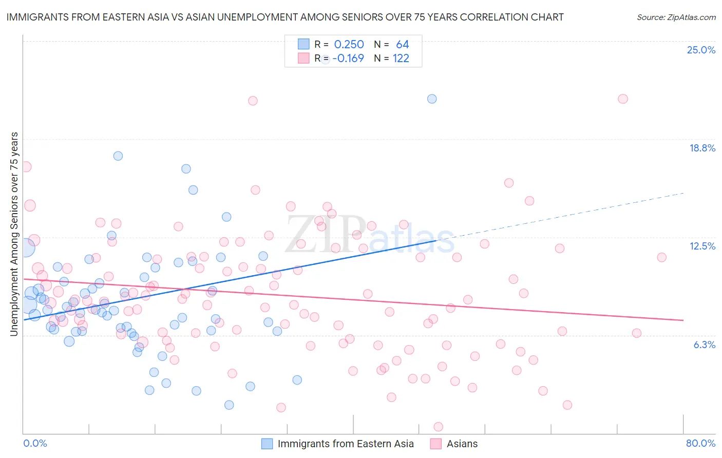 Immigrants from Eastern Asia vs Asian Unemployment Among Seniors over 75 years