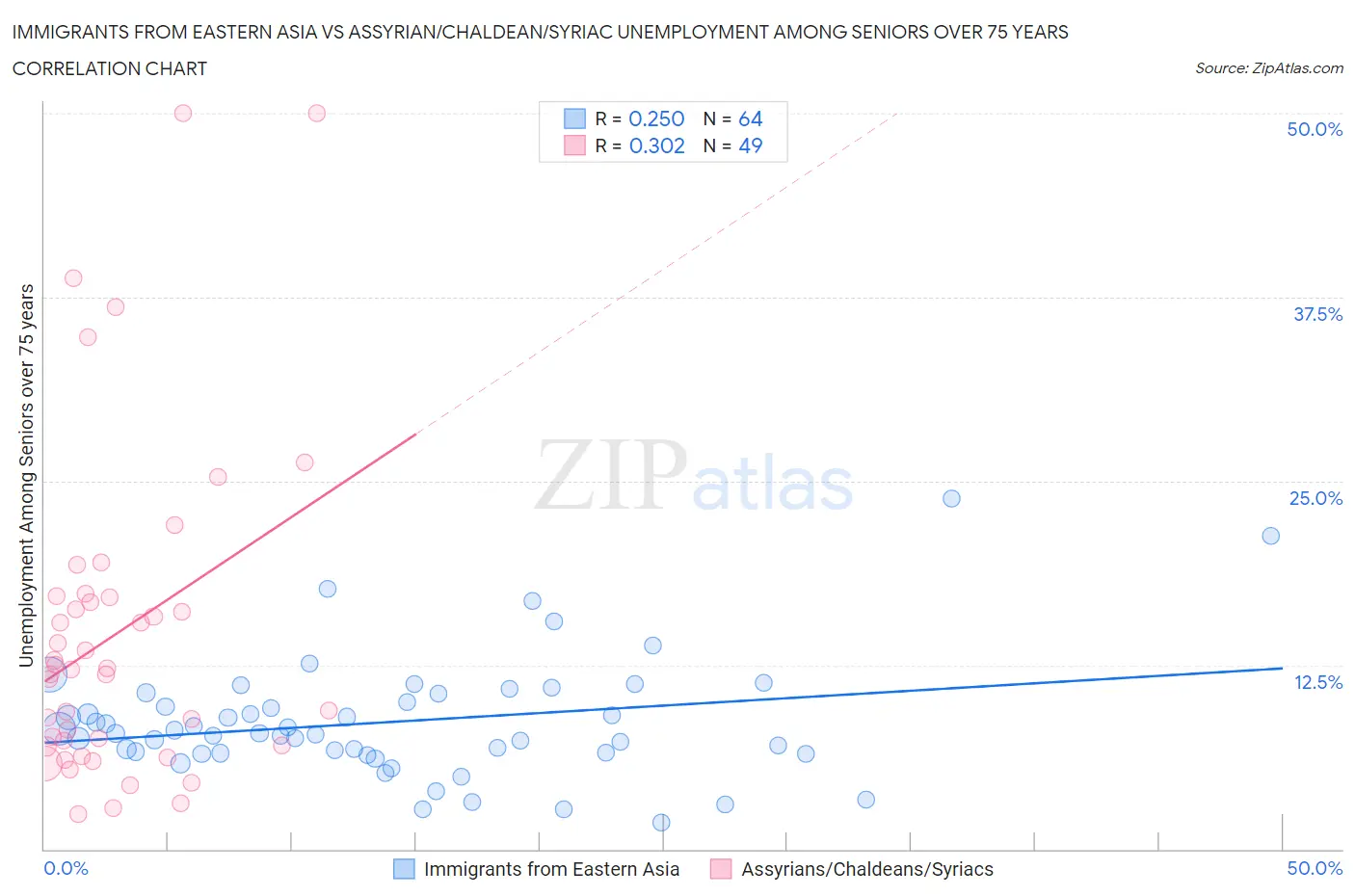 Immigrants from Eastern Asia vs Assyrian/Chaldean/Syriac Unemployment Among Seniors over 75 years