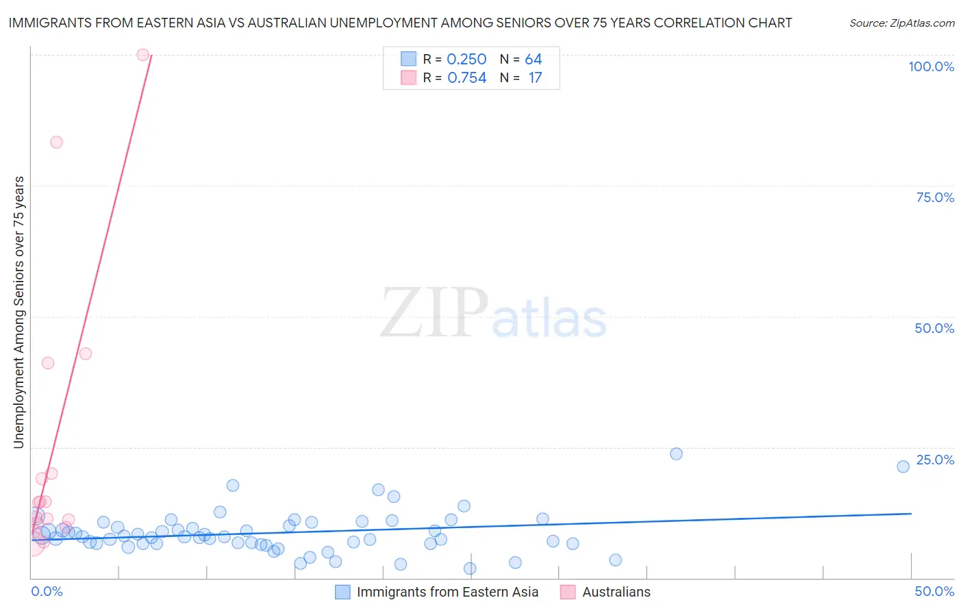 Immigrants from Eastern Asia vs Australian Unemployment Among Seniors over 75 years