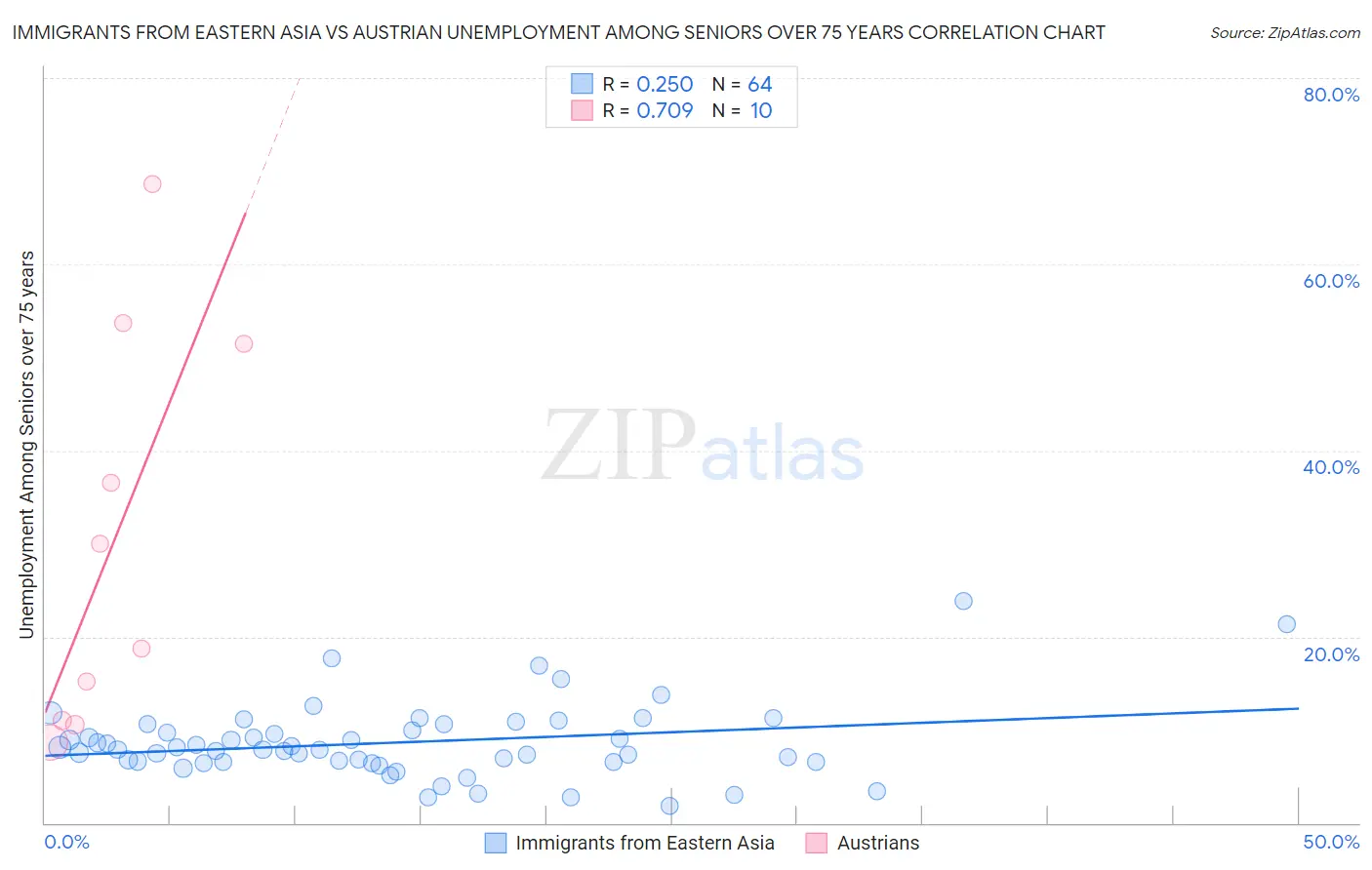 Immigrants from Eastern Asia vs Austrian Unemployment Among Seniors over 75 years