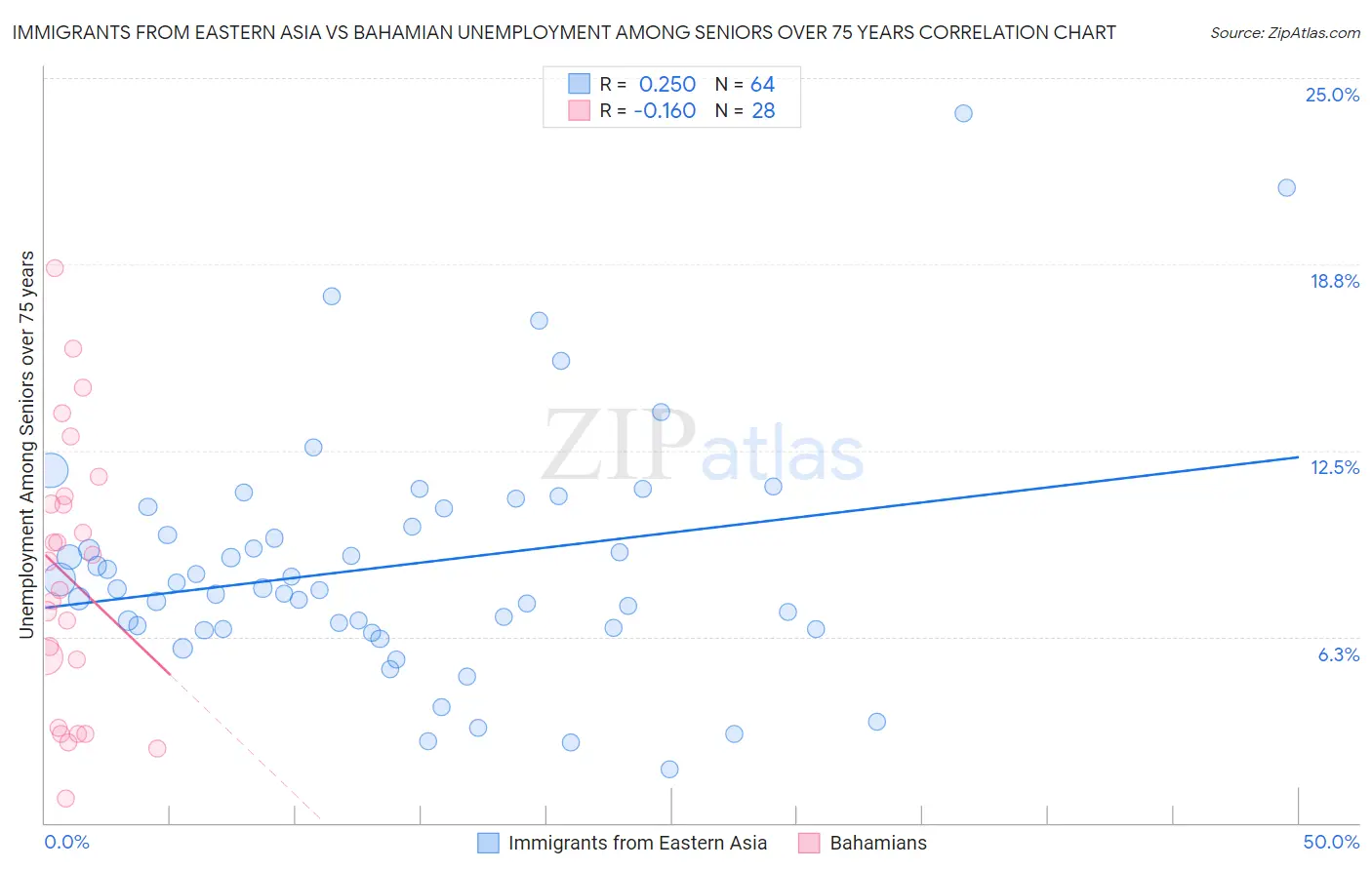 Immigrants from Eastern Asia vs Bahamian Unemployment Among Seniors over 75 years