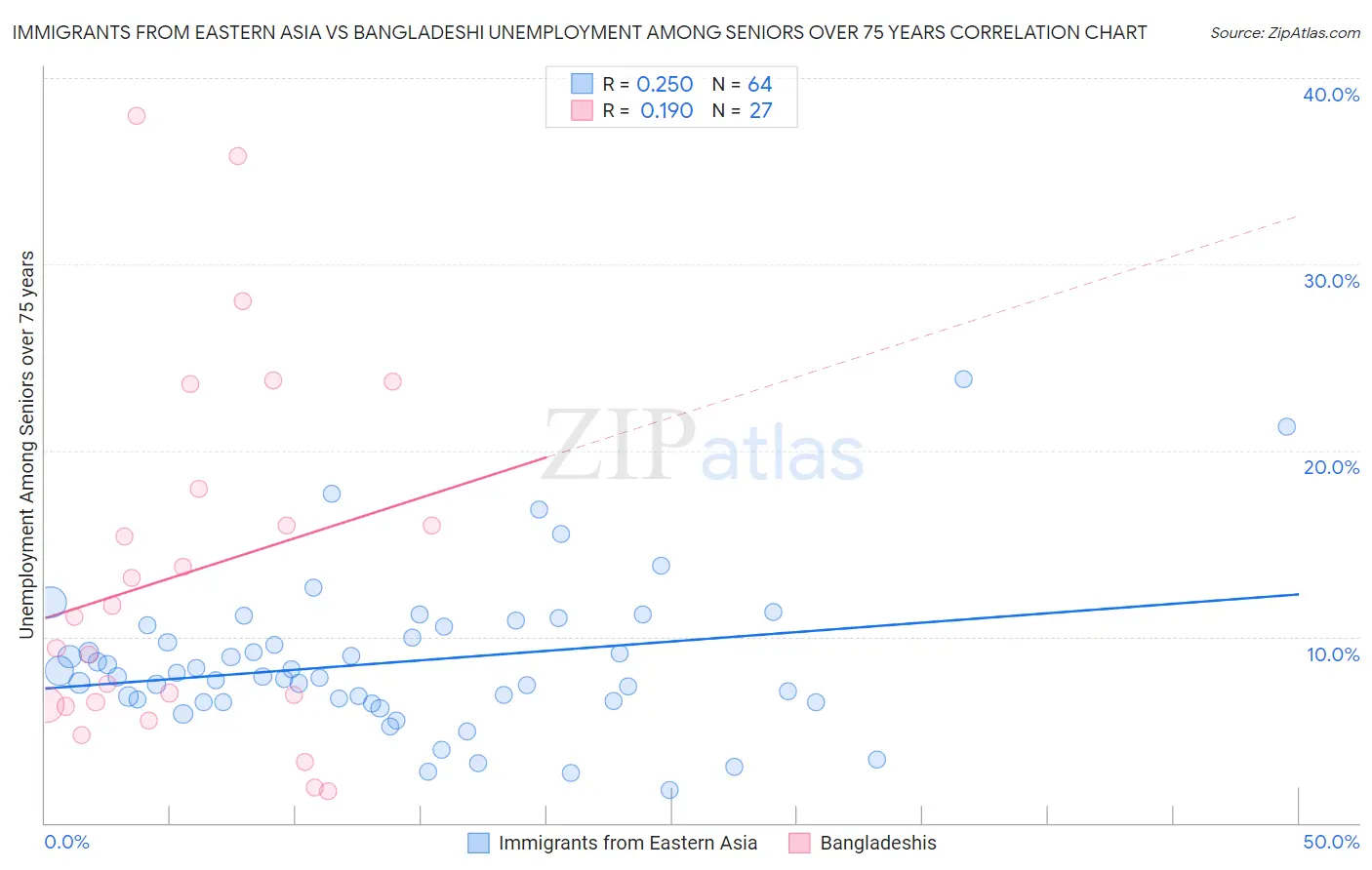 Immigrants from Eastern Asia vs Bangladeshi Unemployment Among Seniors over 75 years