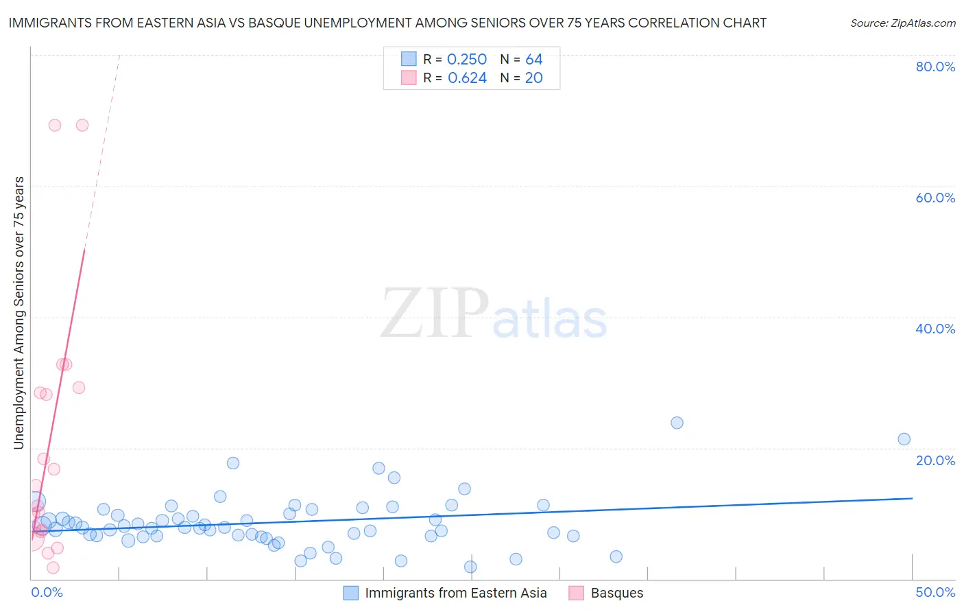 Immigrants from Eastern Asia vs Basque Unemployment Among Seniors over 75 years