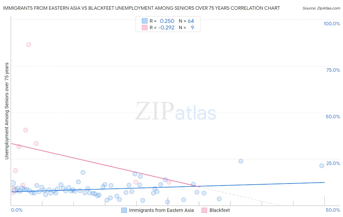 Immigrants from Eastern Asia vs Blackfeet Unemployment Among Seniors over 75 years