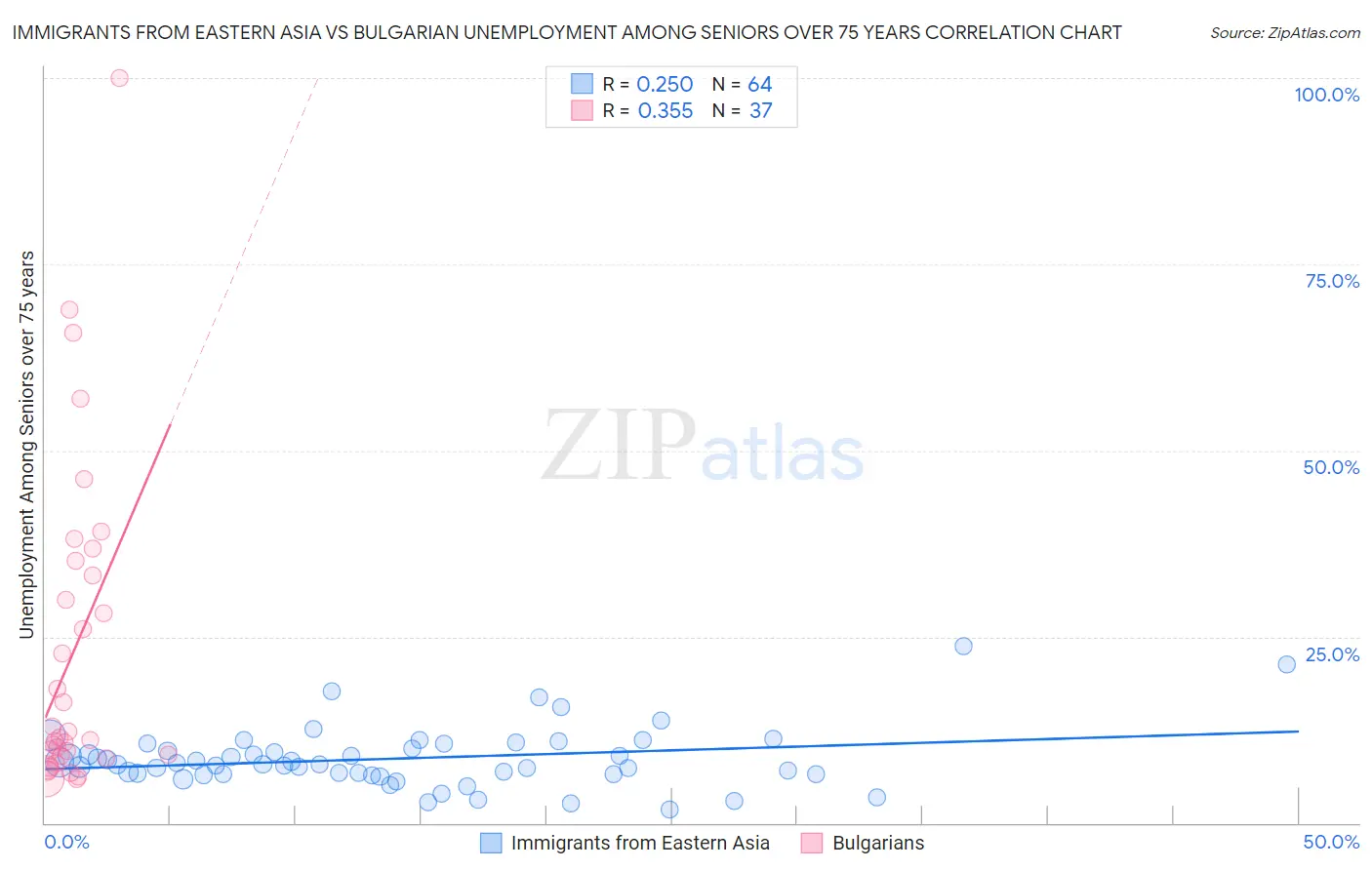 Immigrants from Eastern Asia vs Bulgarian Unemployment Among Seniors over 75 years