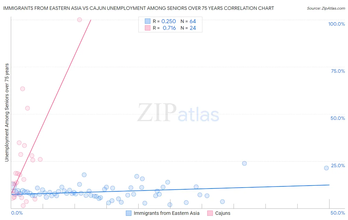 Immigrants from Eastern Asia vs Cajun Unemployment Among Seniors over 75 years