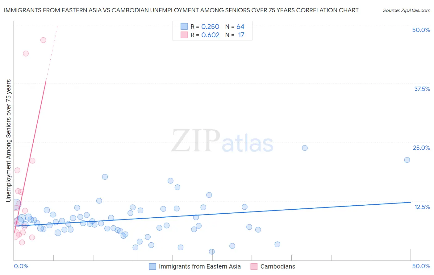 Immigrants from Eastern Asia vs Cambodian Unemployment Among Seniors over 75 years