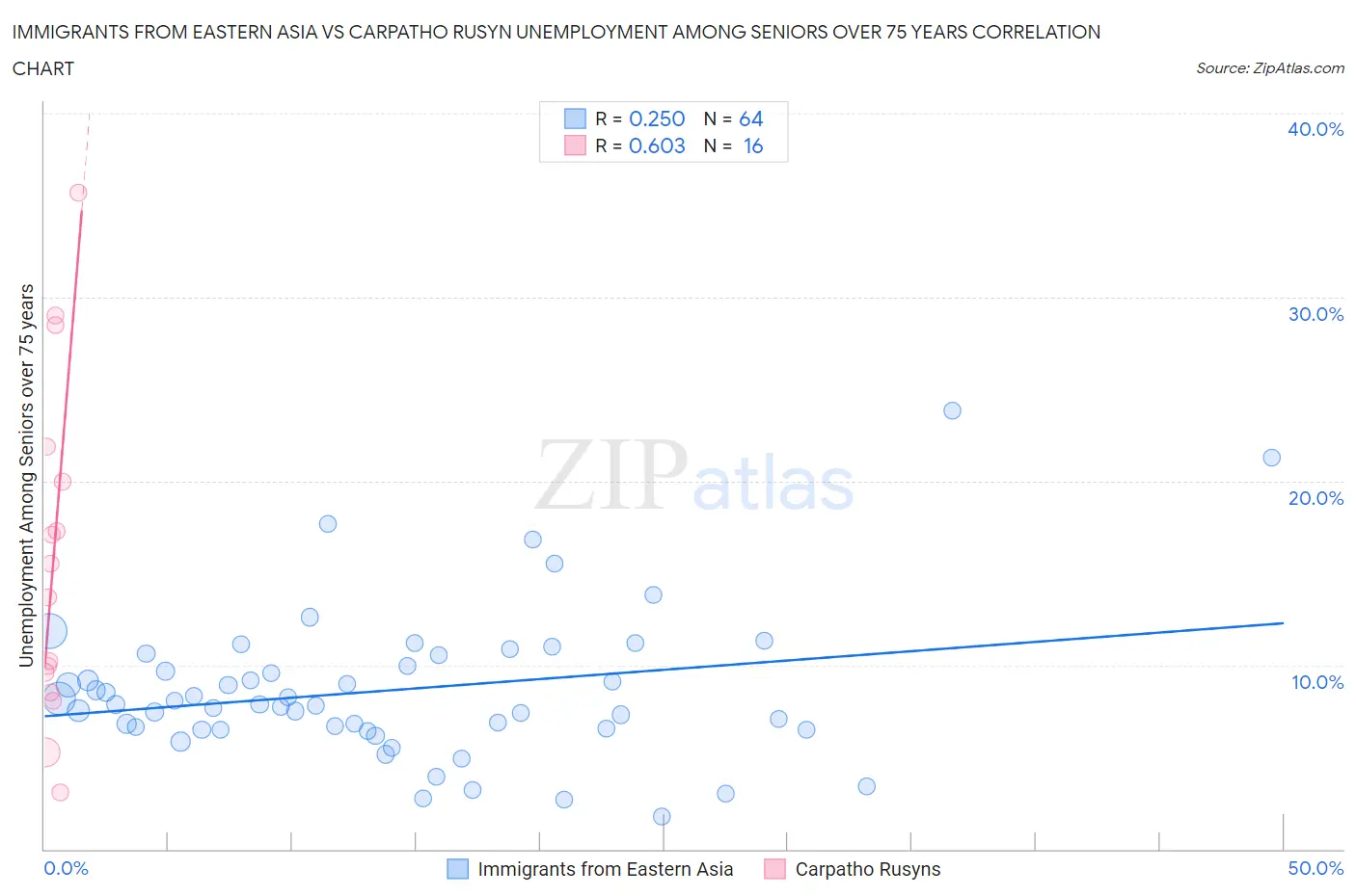 Immigrants from Eastern Asia vs Carpatho Rusyn Unemployment Among Seniors over 75 years