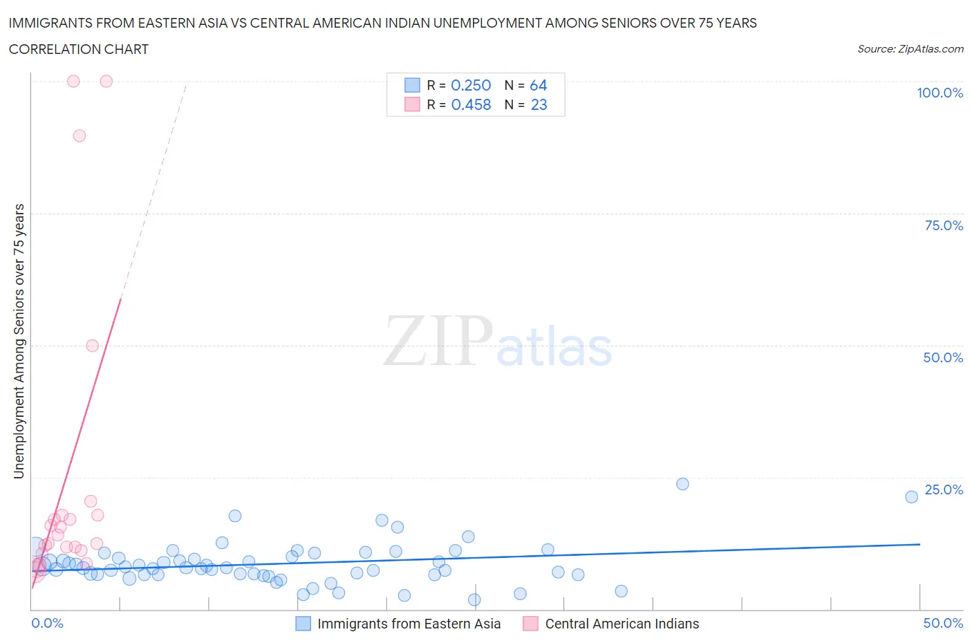 Immigrants from Eastern Asia vs Central American Indian Unemployment Among Seniors over 75 years