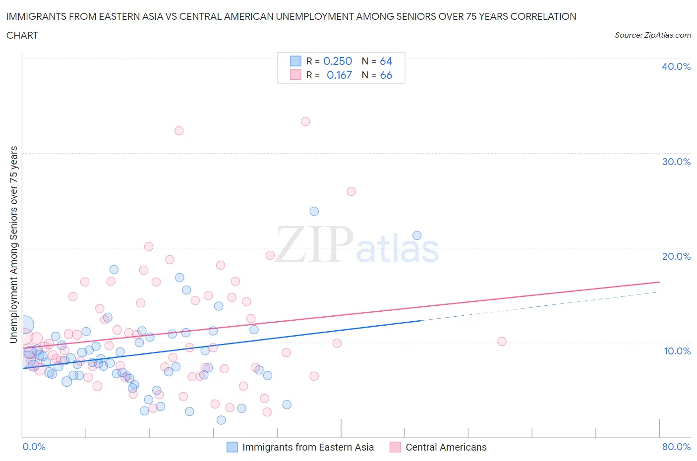 Immigrants from Eastern Asia vs Central American Unemployment Among Seniors over 75 years