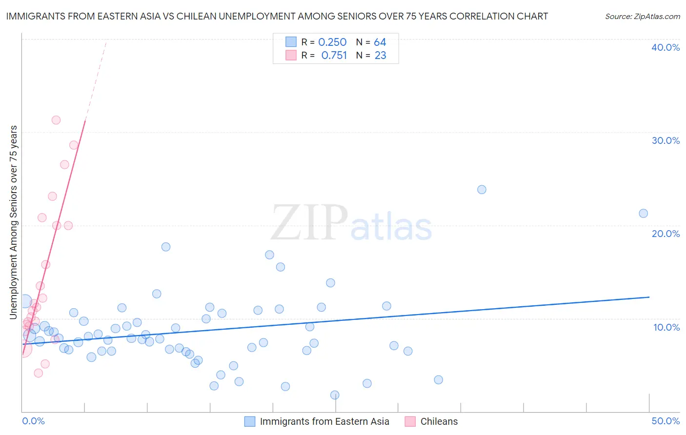 Immigrants from Eastern Asia vs Chilean Unemployment Among Seniors over 75 years