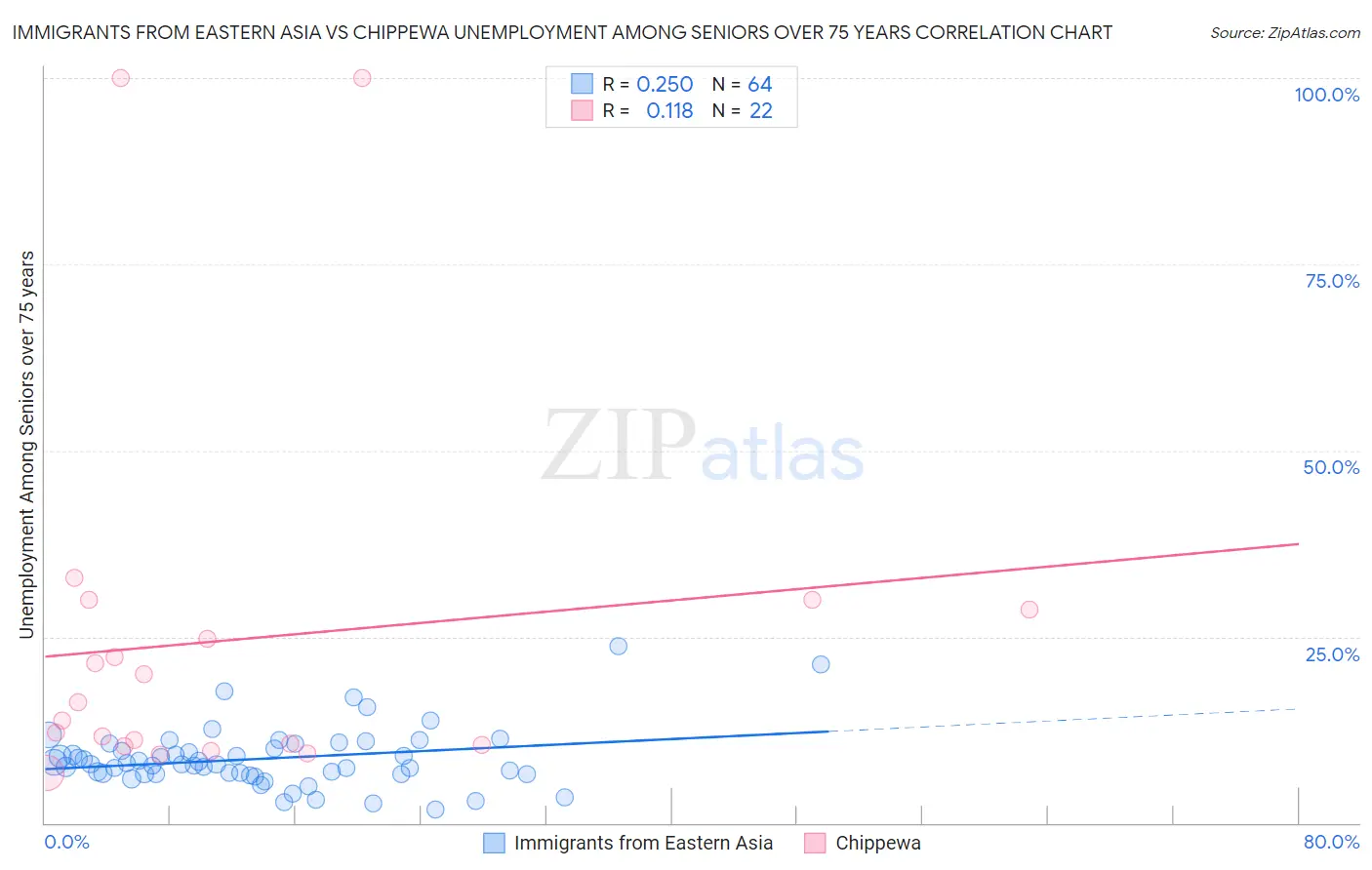 Immigrants from Eastern Asia vs Chippewa Unemployment Among Seniors over 75 years