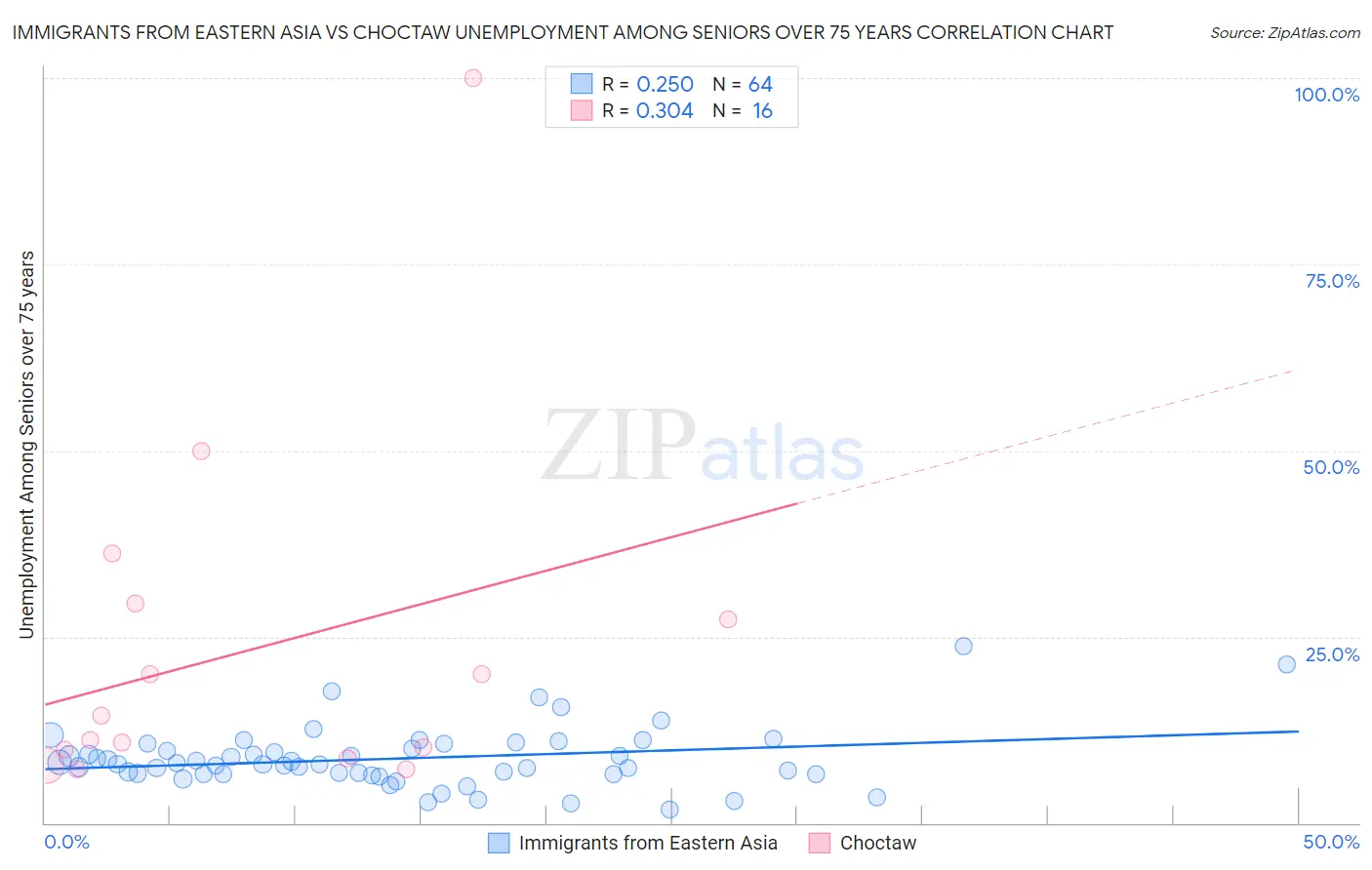 Immigrants from Eastern Asia vs Choctaw Unemployment Among Seniors over 75 years