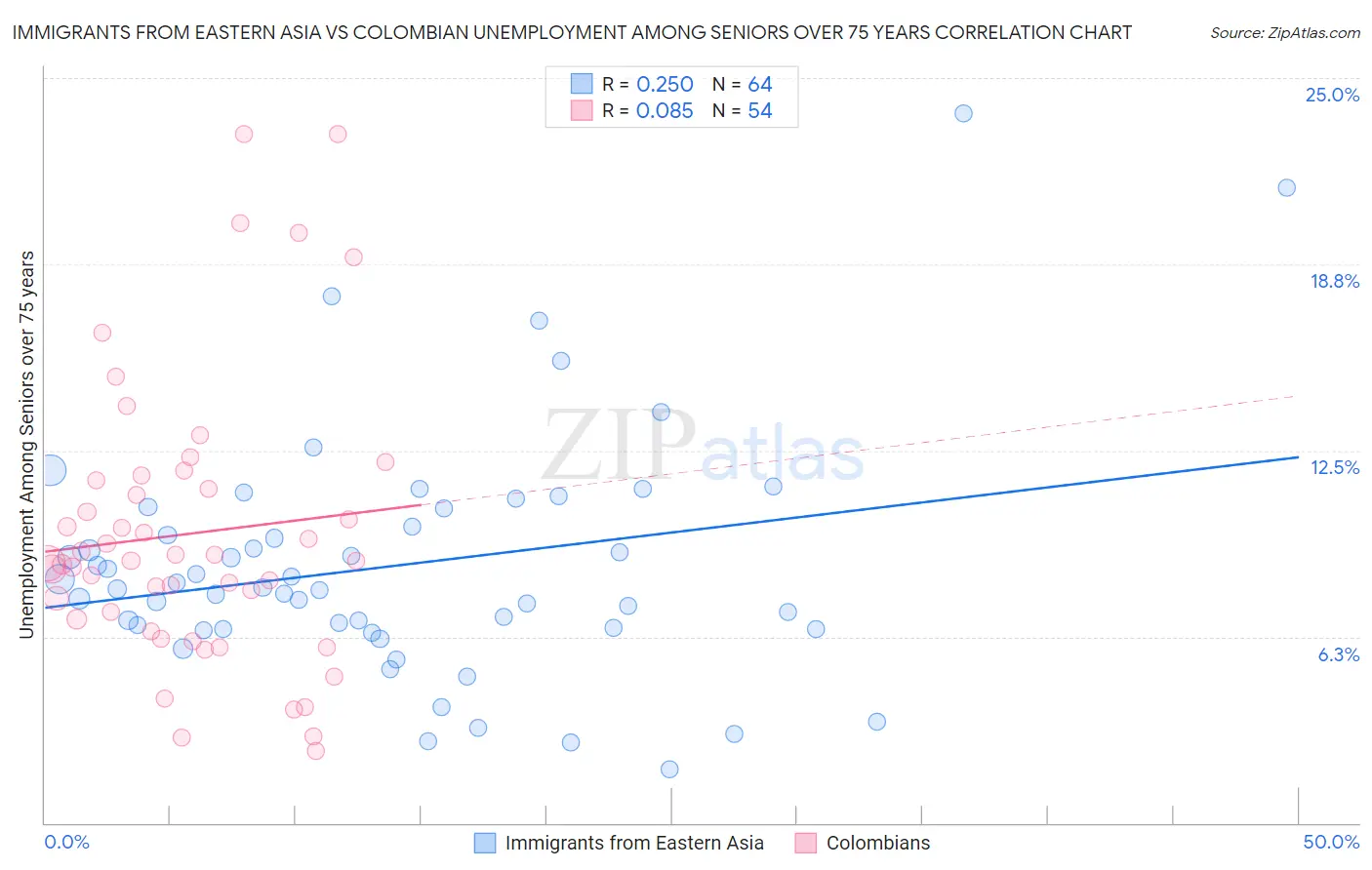 Immigrants from Eastern Asia vs Colombian Unemployment Among Seniors over 75 years