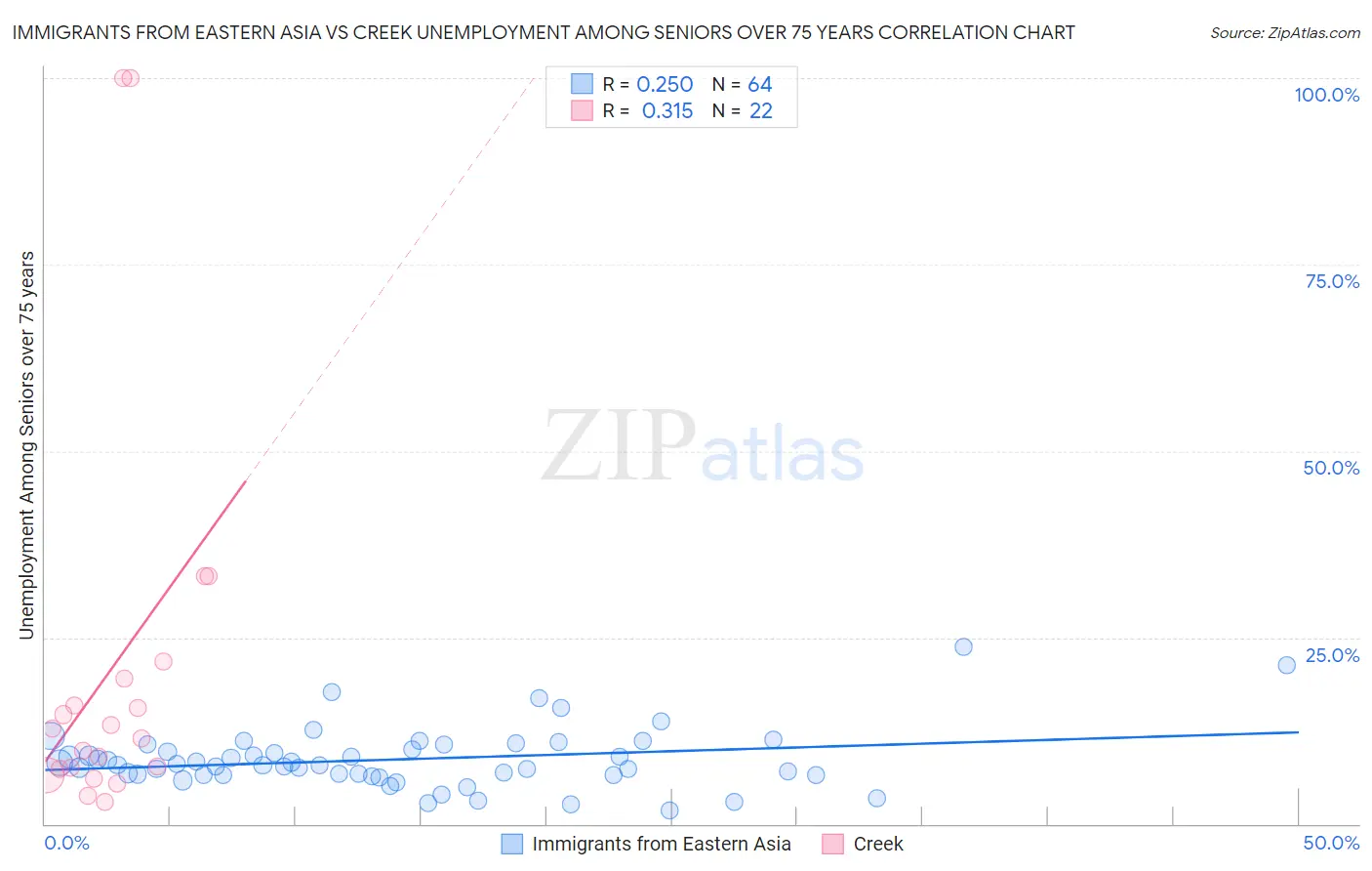 Immigrants from Eastern Asia vs Creek Unemployment Among Seniors over 75 years