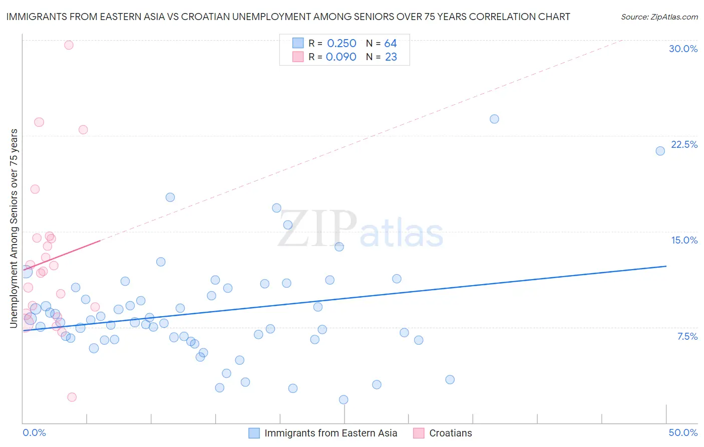 Immigrants from Eastern Asia vs Croatian Unemployment Among Seniors over 75 years