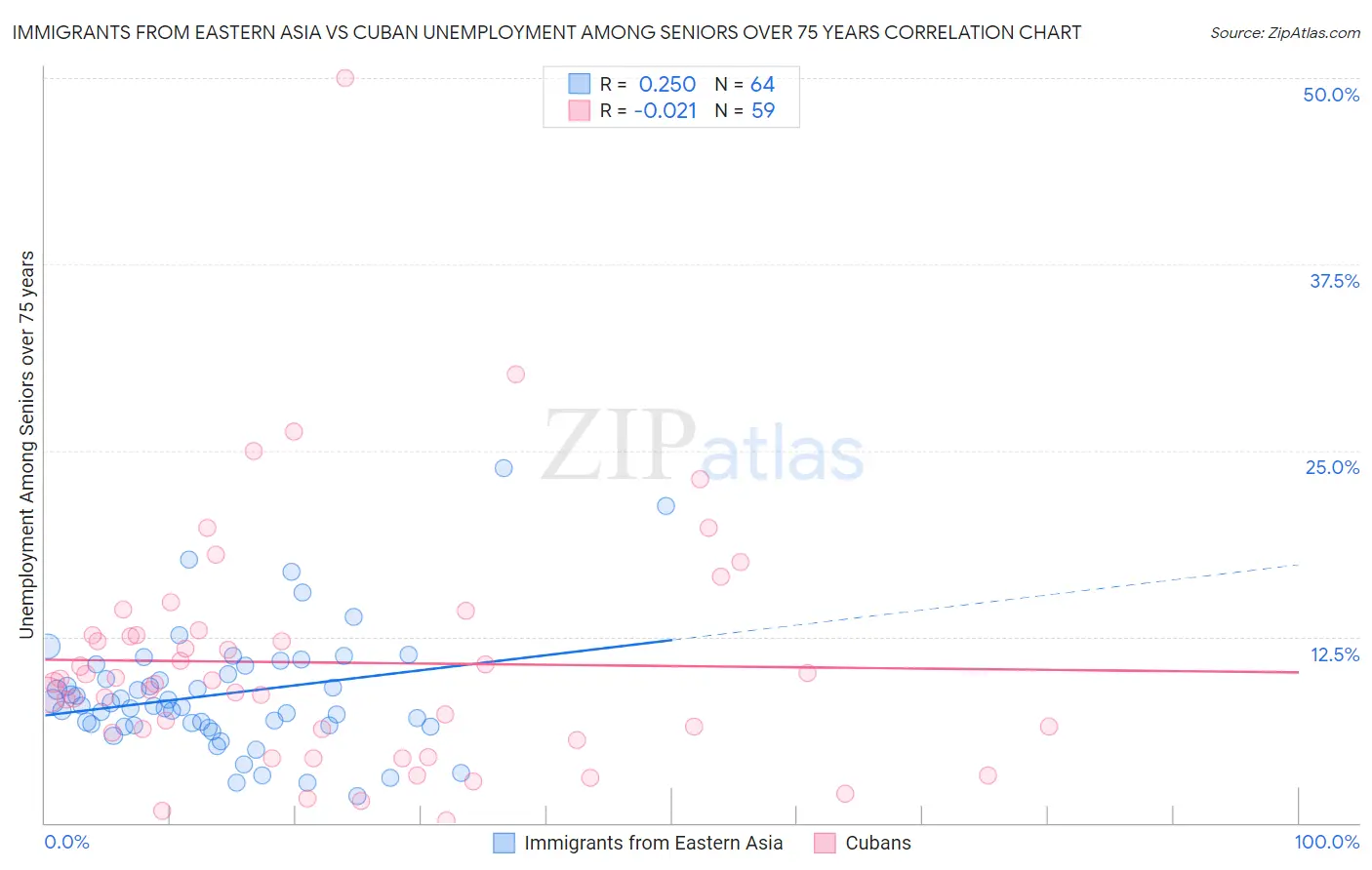 Immigrants from Eastern Asia vs Cuban Unemployment Among Seniors over 75 years