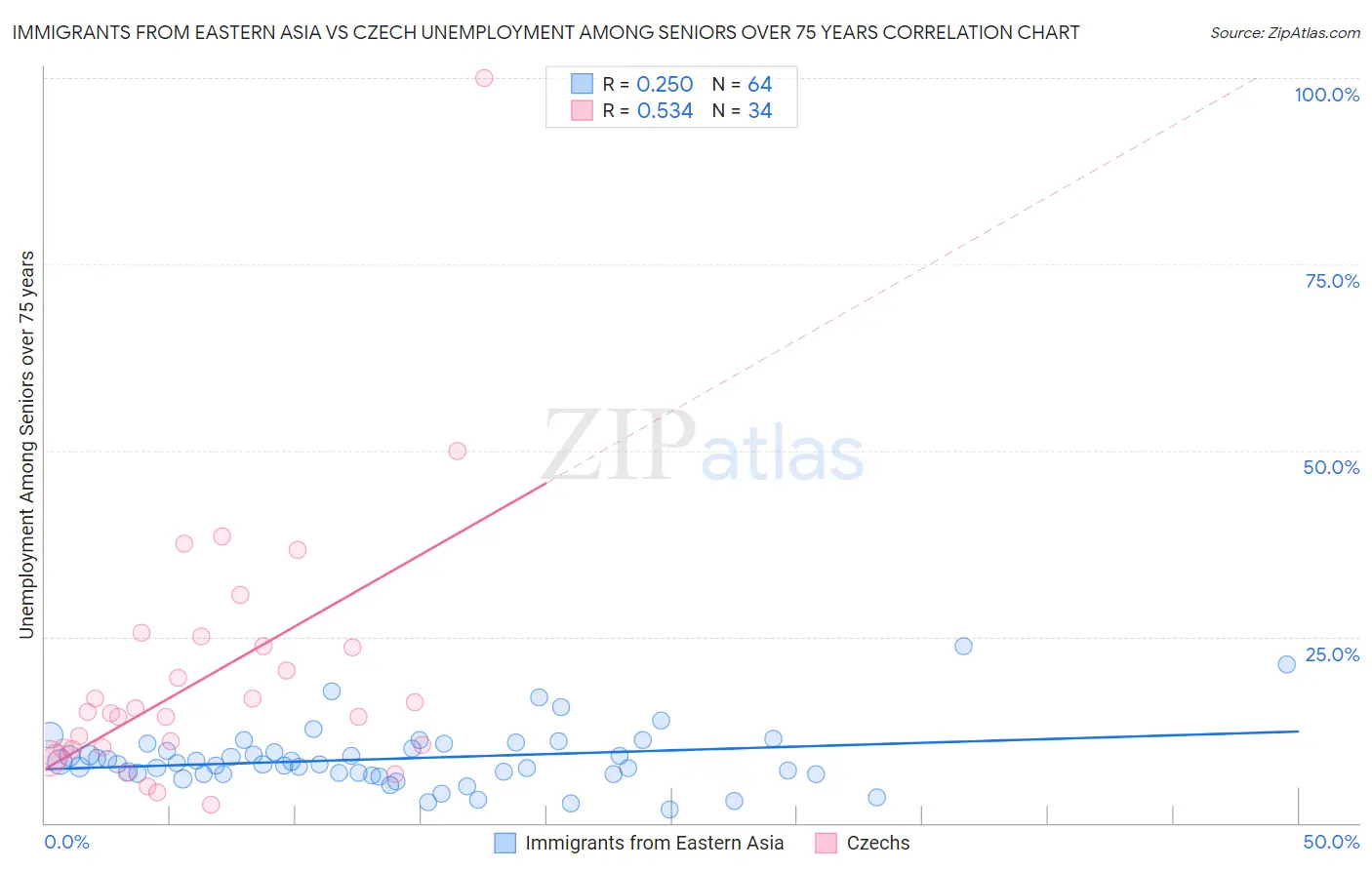 Immigrants from Eastern Asia vs Czech Unemployment Among Seniors over 75 years