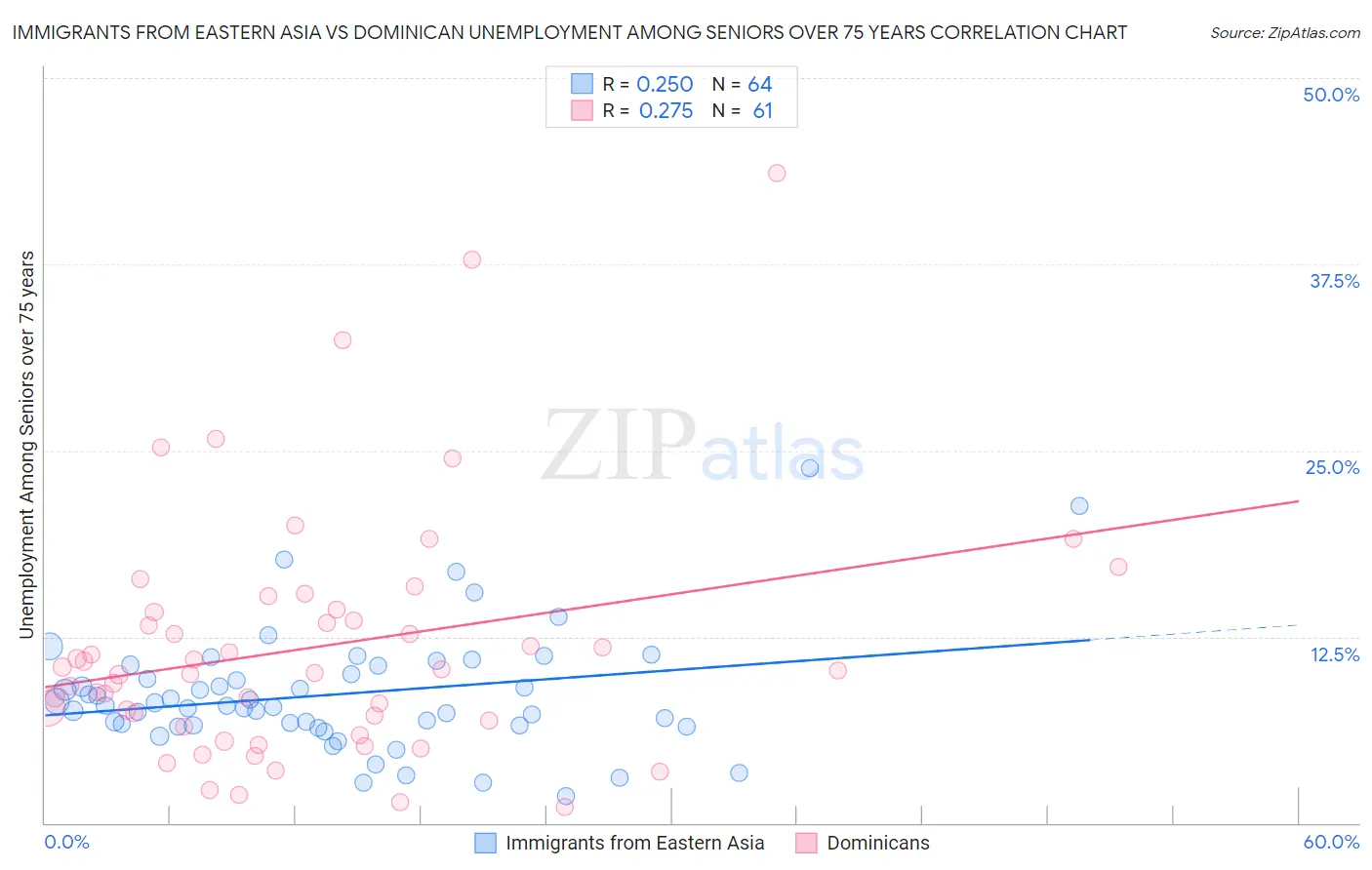 Immigrants from Eastern Asia vs Dominican Unemployment Among Seniors over 75 years