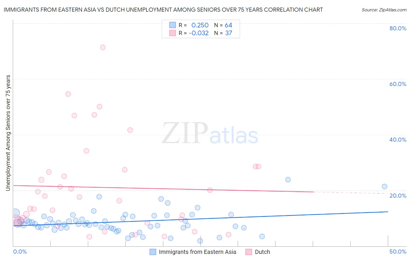 Immigrants from Eastern Asia vs Dutch Unemployment Among Seniors over 75 years