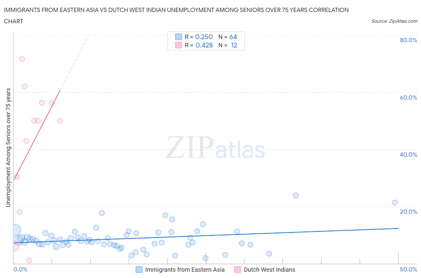 Immigrants from Eastern Asia vs Dutch West Indian Unemployment Among Seniors over 75 years