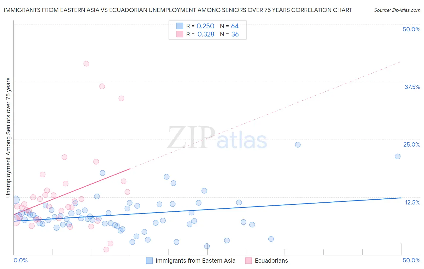 Immigrants from Eastern Asia vs Ecuadorian Unemployment Among Seniors over 75 years