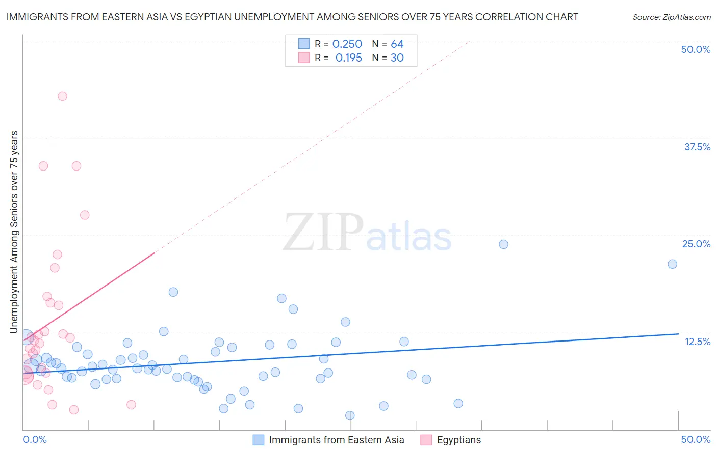 Immigrants from Eastern Asia vs Egyptian Unemployment Among Seniors over 75 years