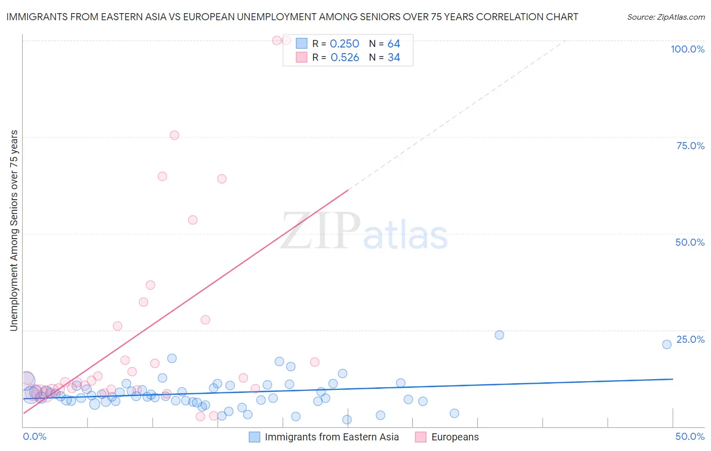 Immigrants from Eastern Asia vs European Unemployment Among Seniors over 75 years