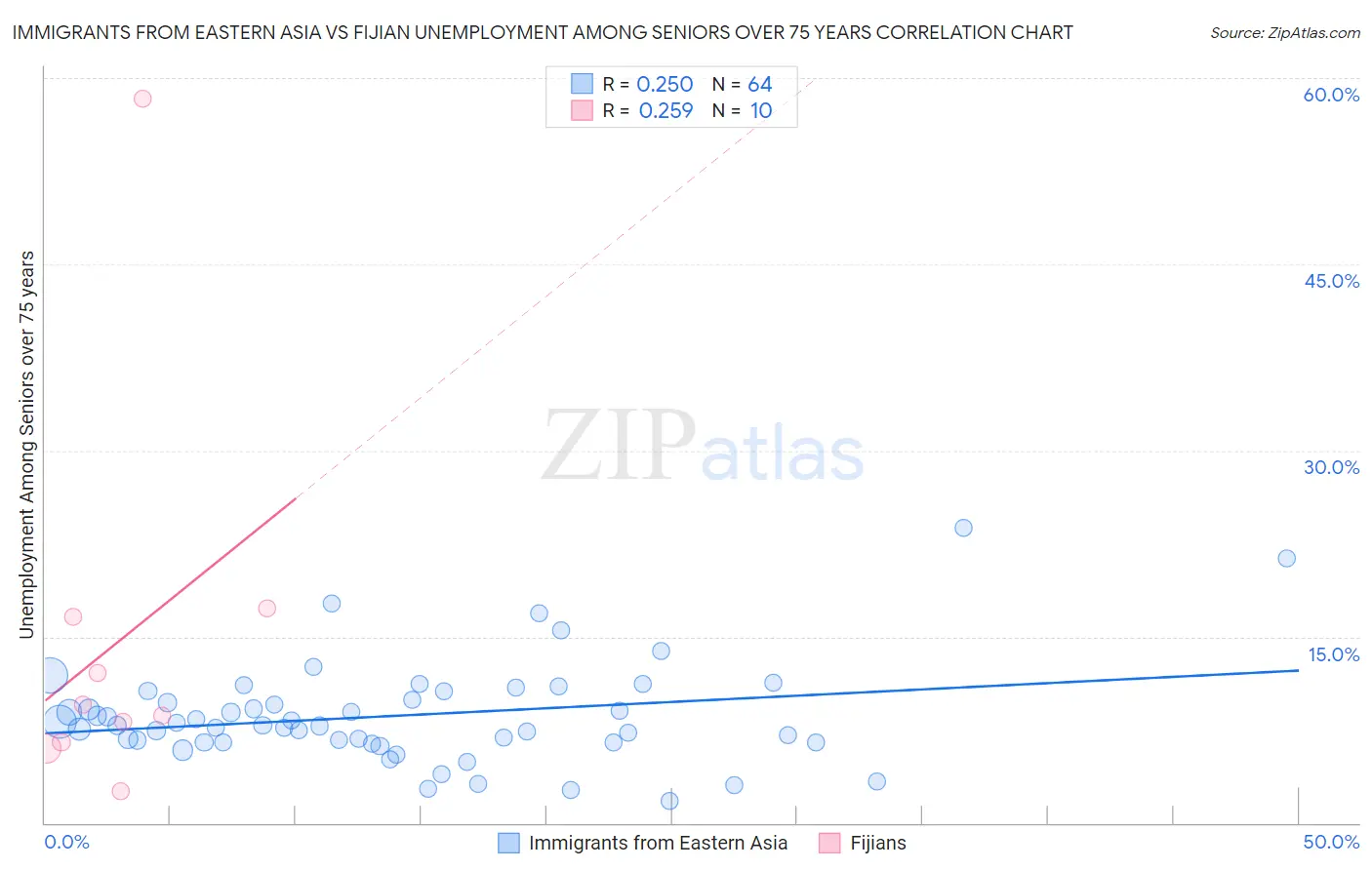 Immigrants from Eastern Asia vs Fijian Unemployment Among Seniors over 75 years