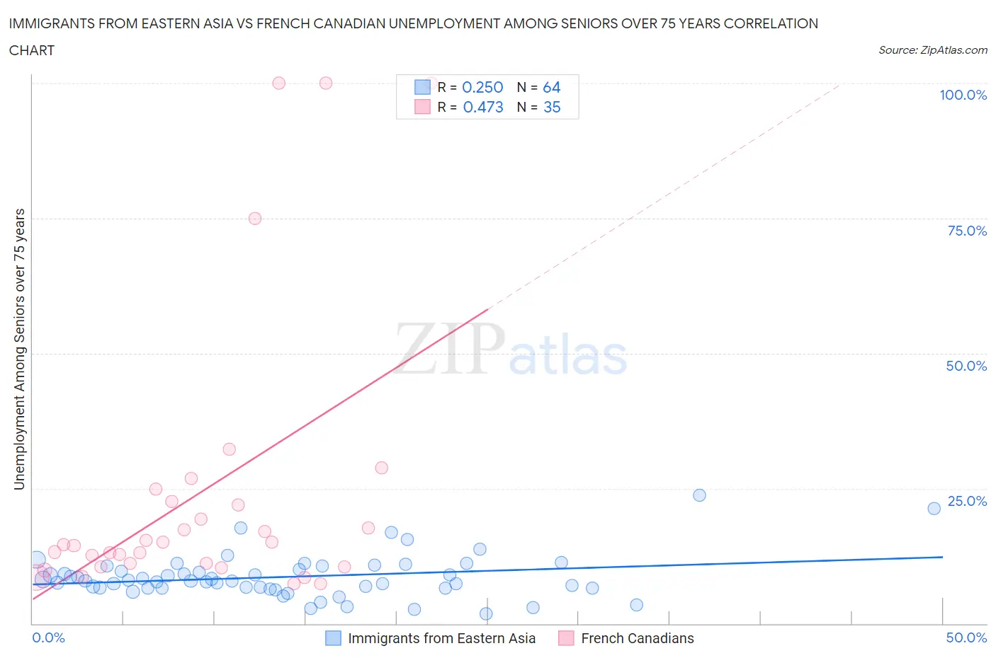 Immigrants from Eastern Asia vs French Canadian Unemployment Among Seniors over 75 years