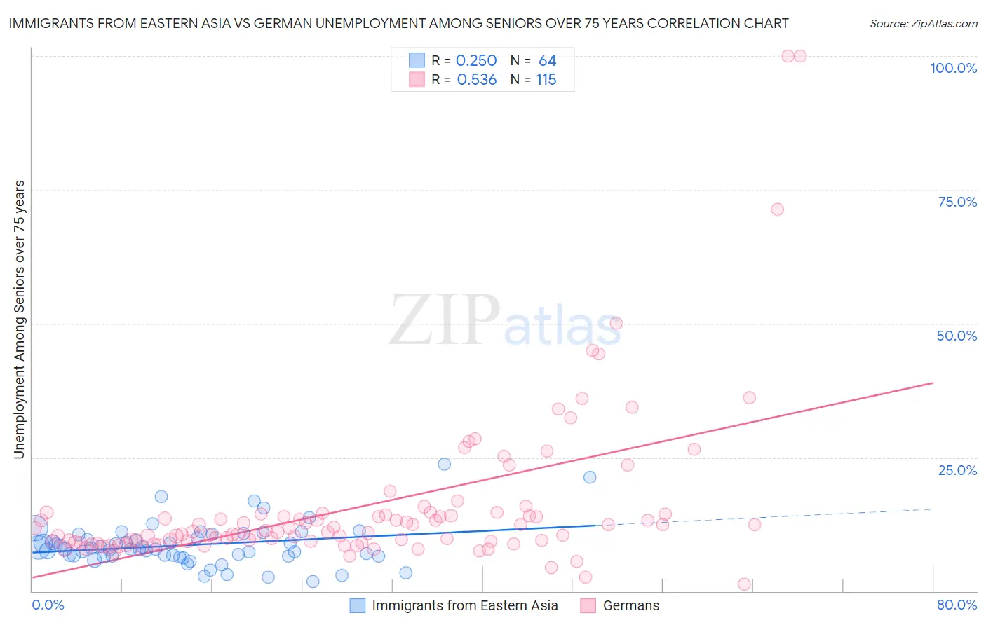 Immigrants from Eastern Asia vs German Unemployment Among Seniors over 75 years