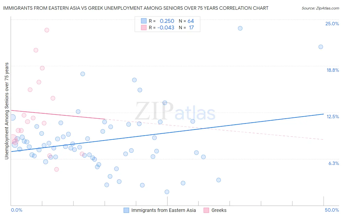 Immigrants from Eastern Asia vs Greek Unemployment Among Seniors over 75 years