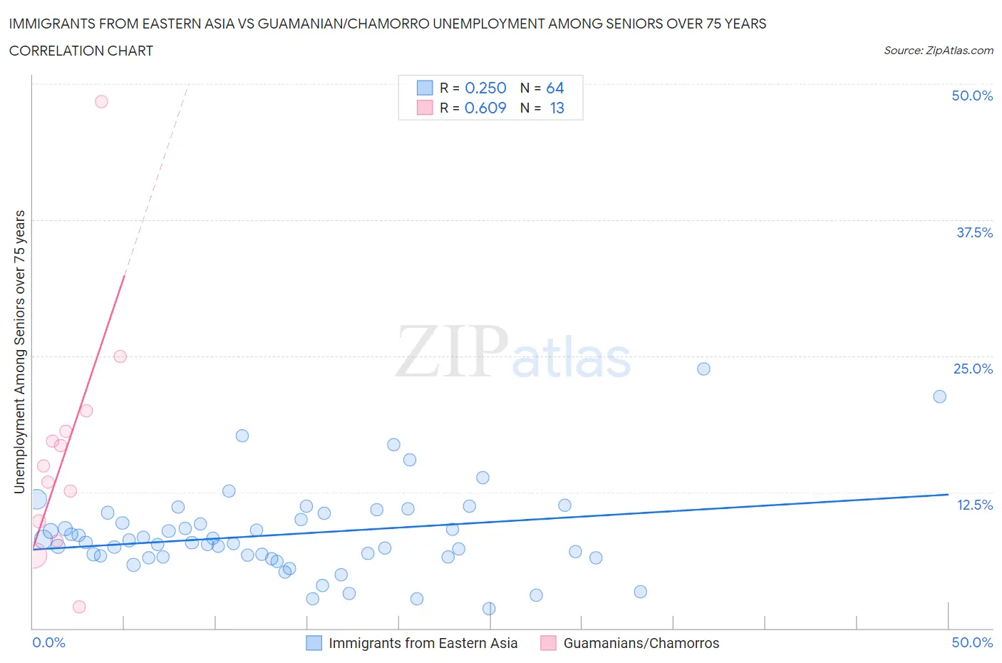 Immigrants from Eastern Asia vs Guamanian/Chamorro Unemployment Among Seniors over 75 years