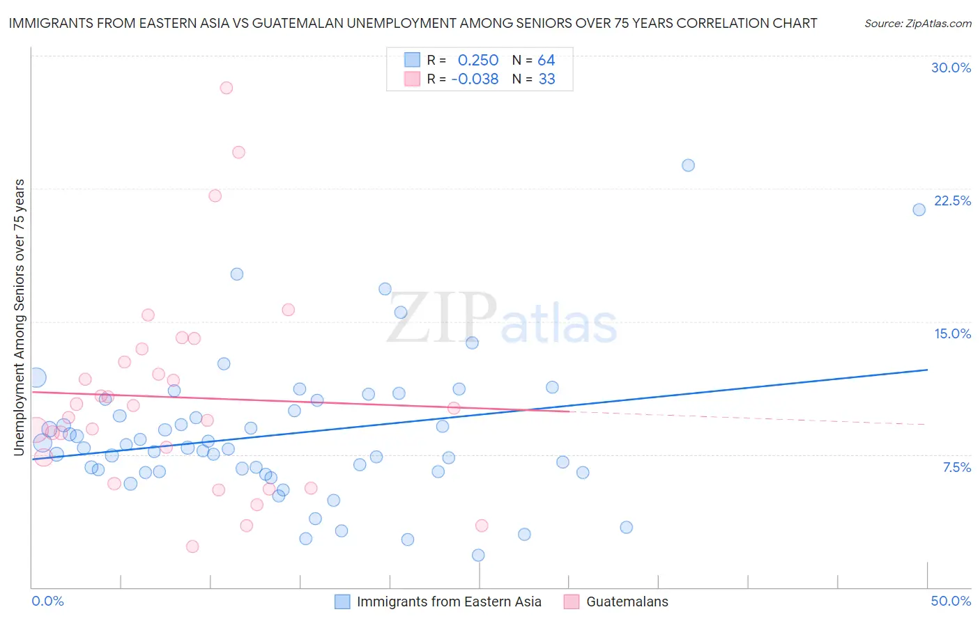 Immigrants from Eastern Asia vs Guatemalan Unemployment Among Seniors over 75 years